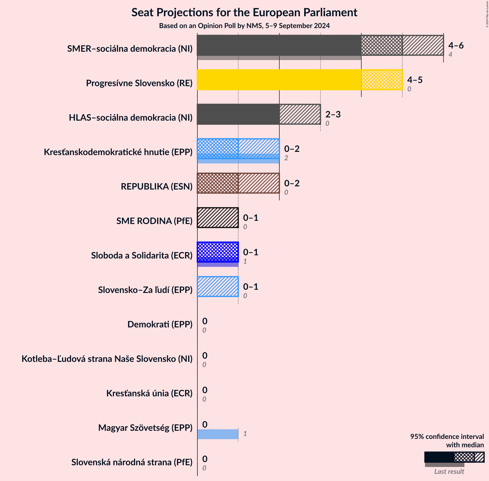 Graph with seats not yet produced