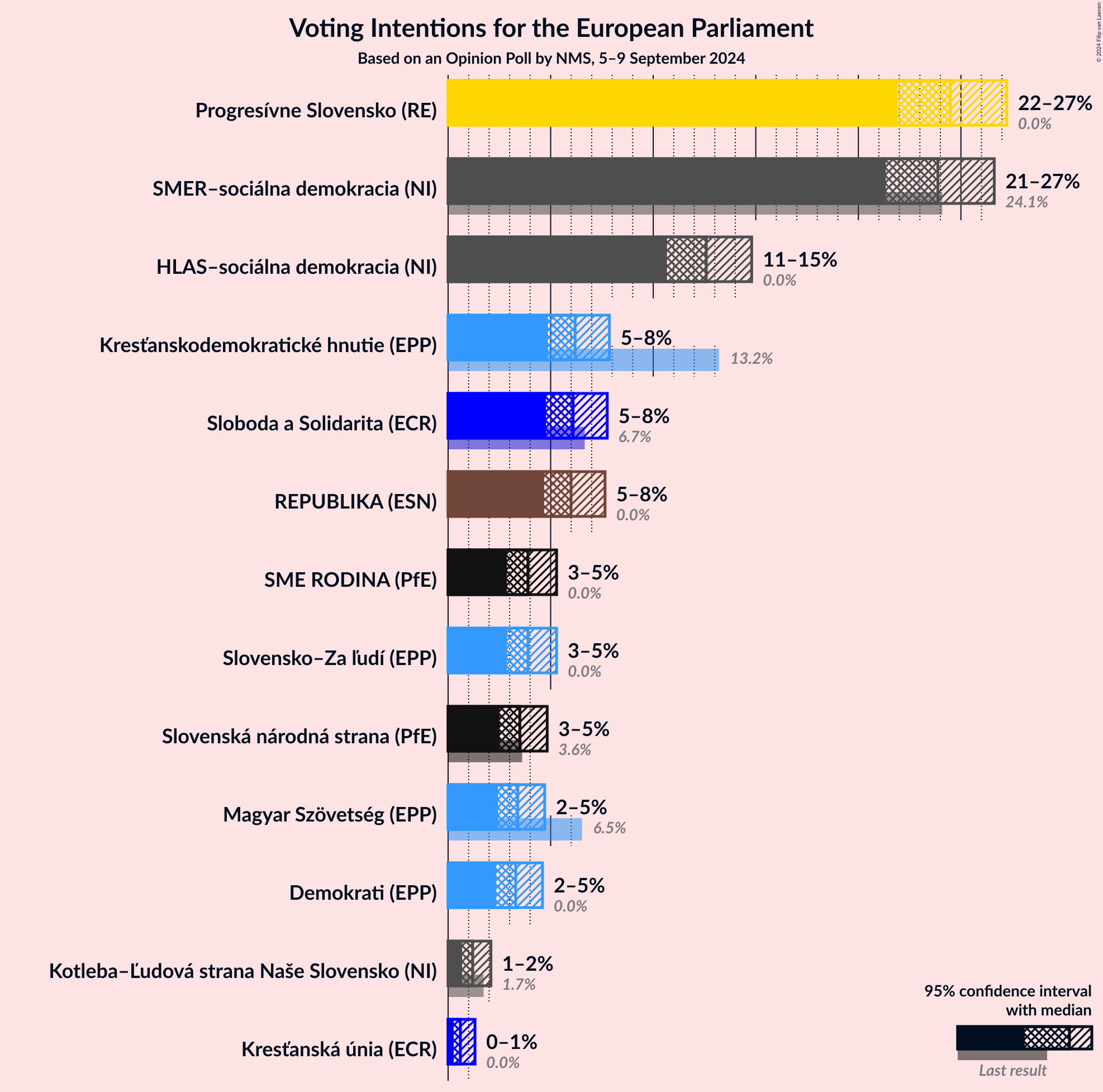 Graph with voting intentions not yet produced