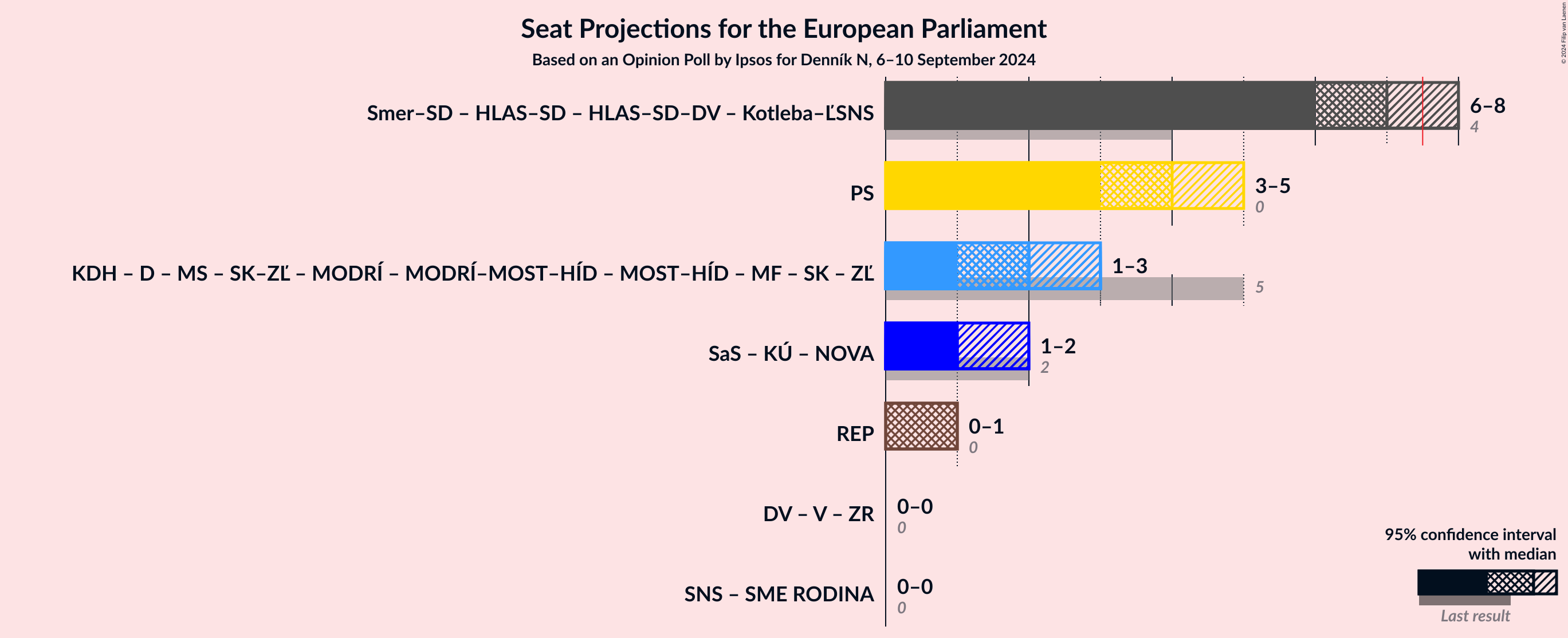 Graph with coalitions seats not yet produced