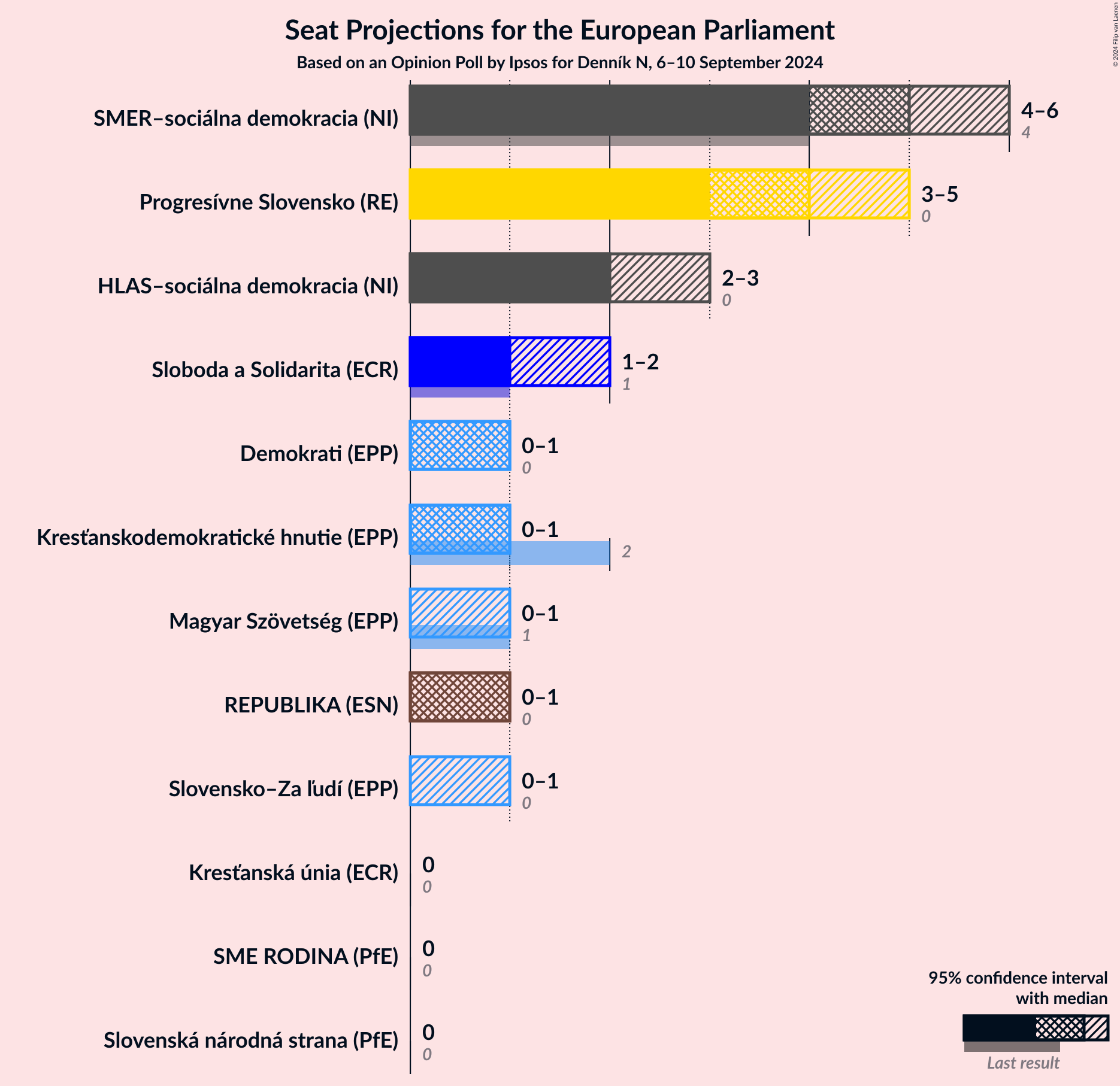 Graph with seats not yet produced