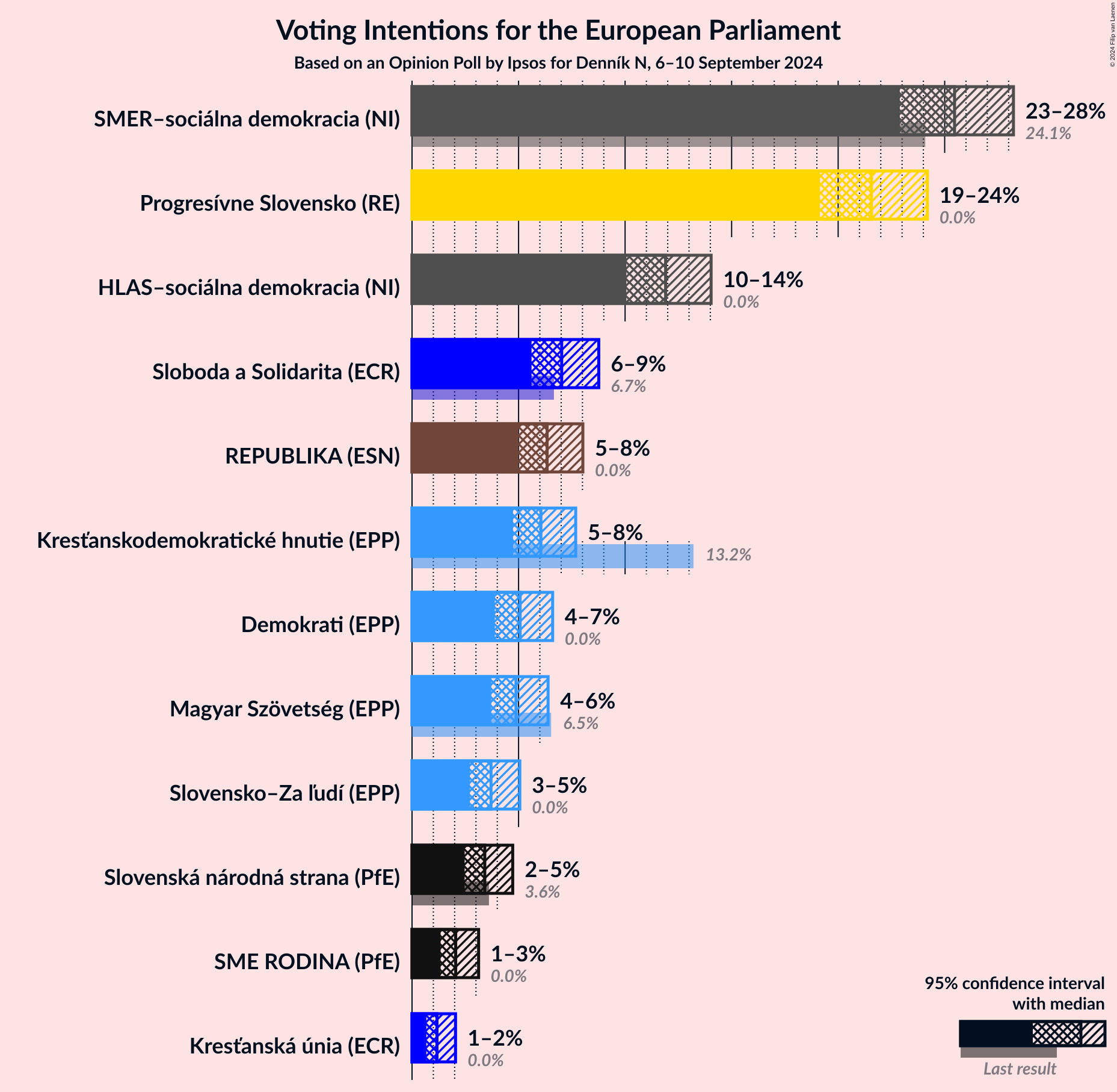 Graph with voting intentions not yet produced