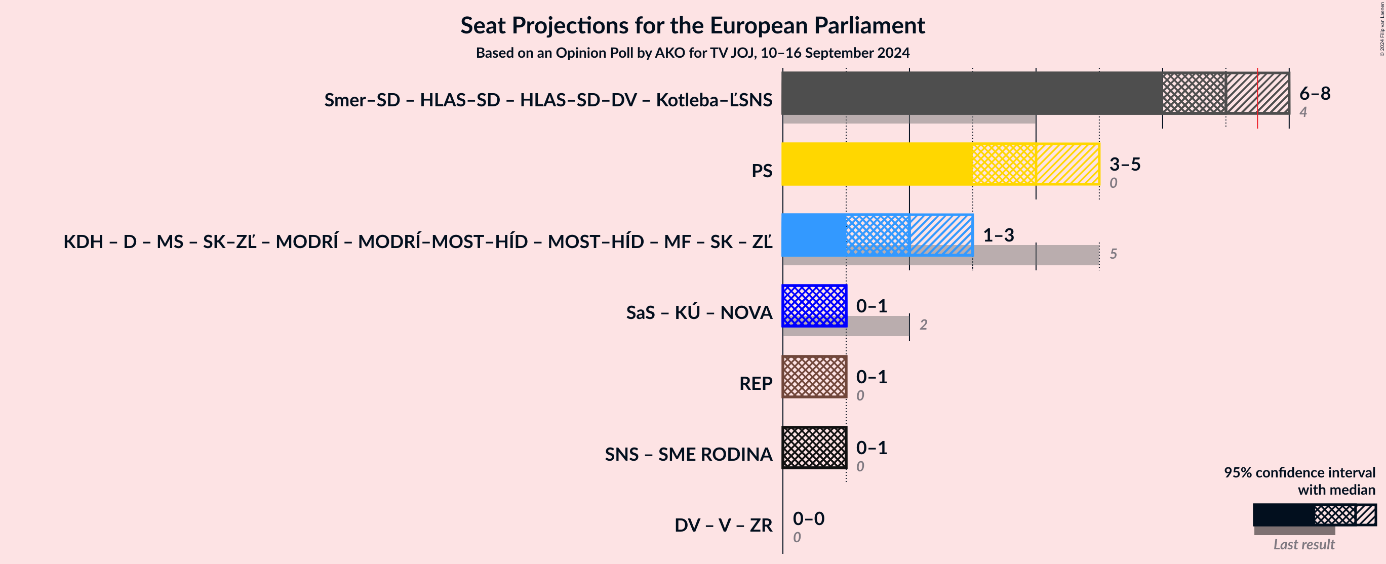 Graph with coalitions seats not yet produced