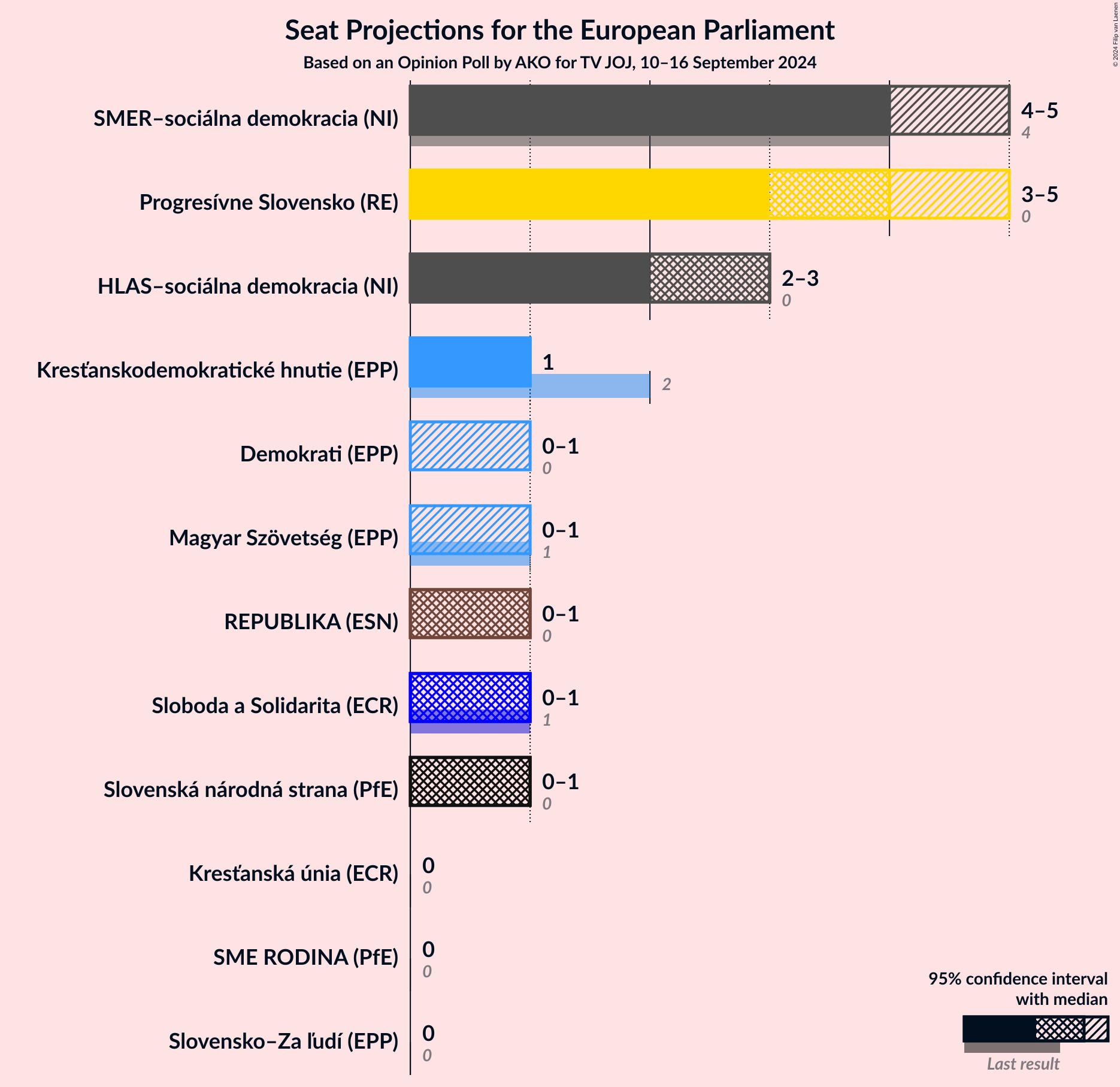 Graph with seats not yet produced