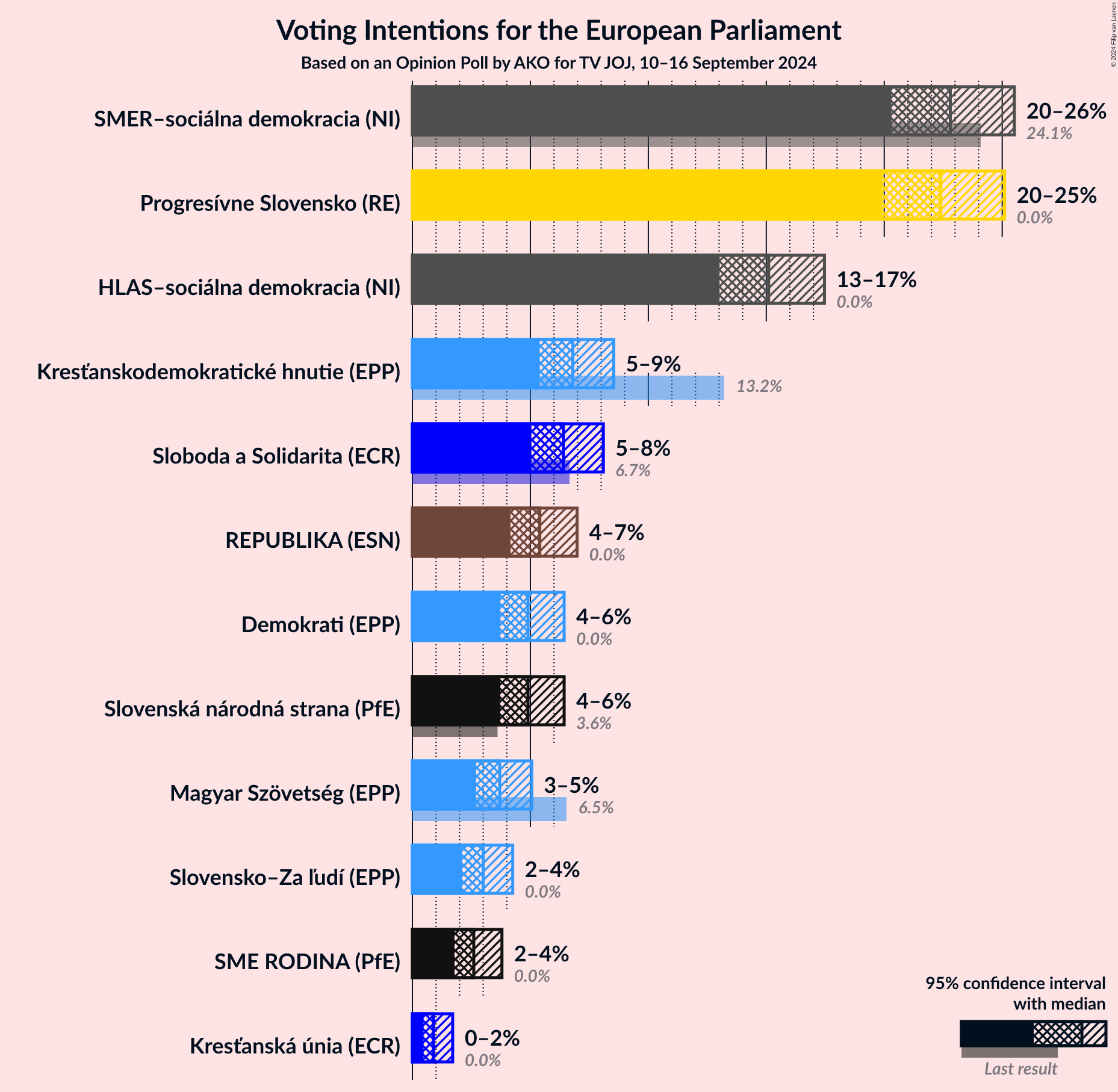 Graph with voting intentions not yet produced