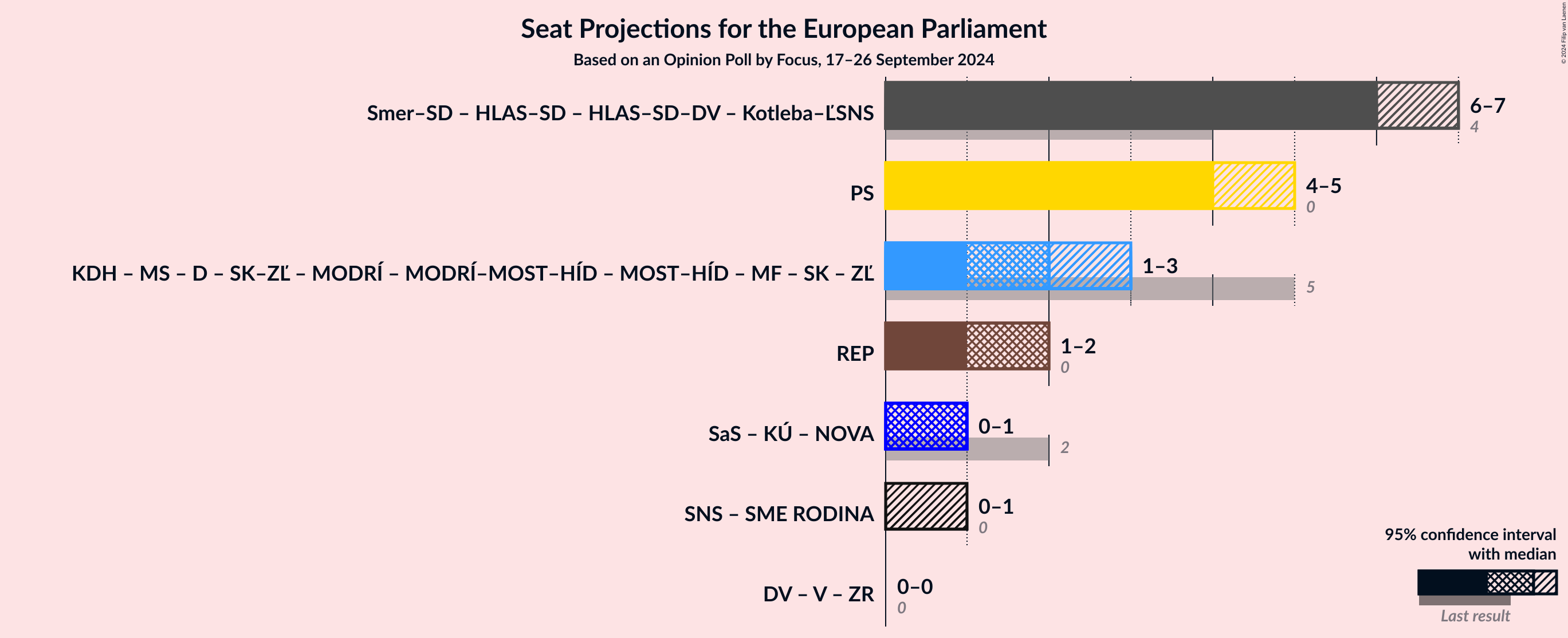 Graph with coalitions seats not yet produced