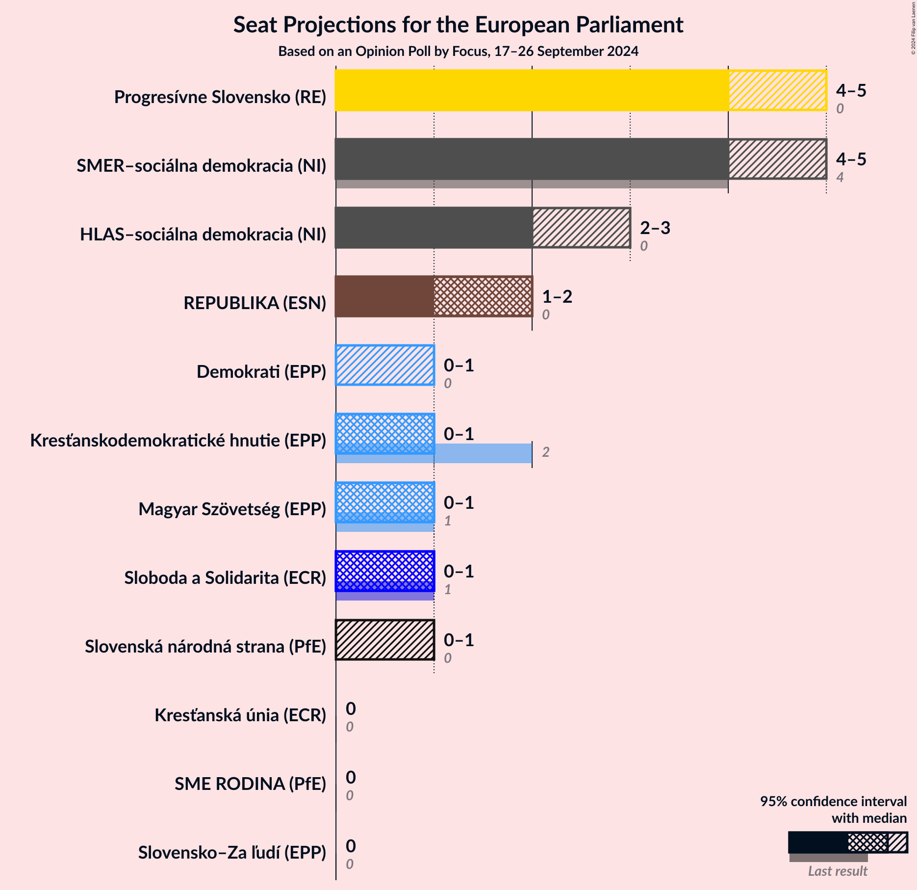 Graph with seats not yet produced