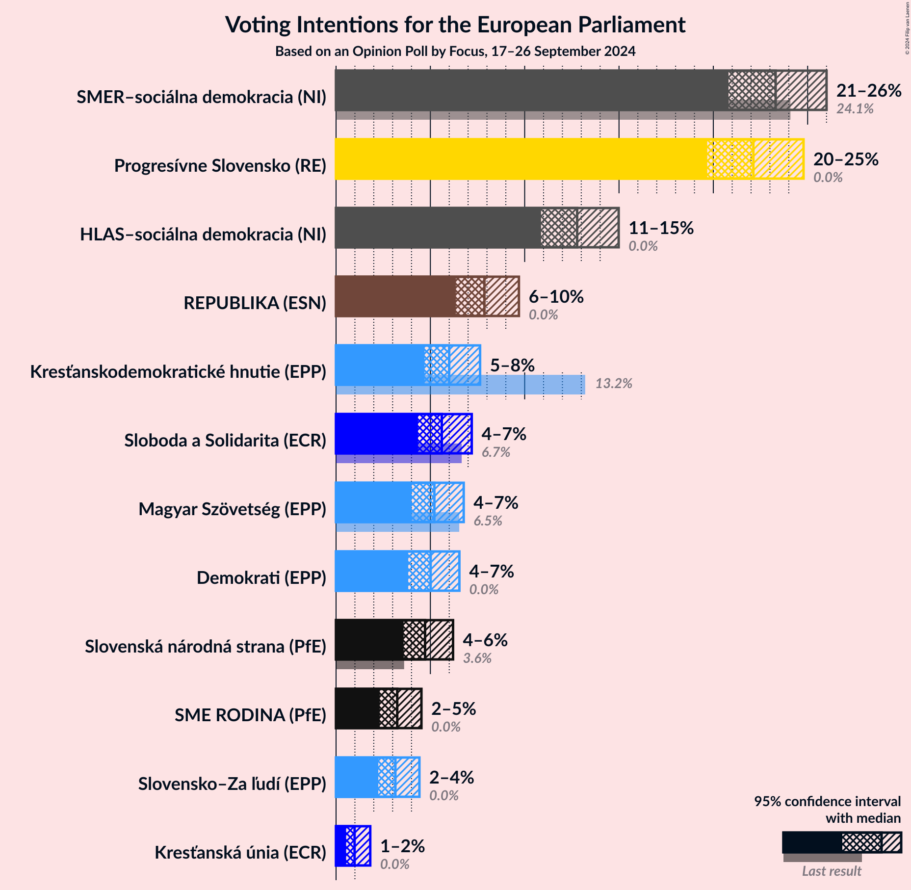 Graph with voting intentions not yet produced