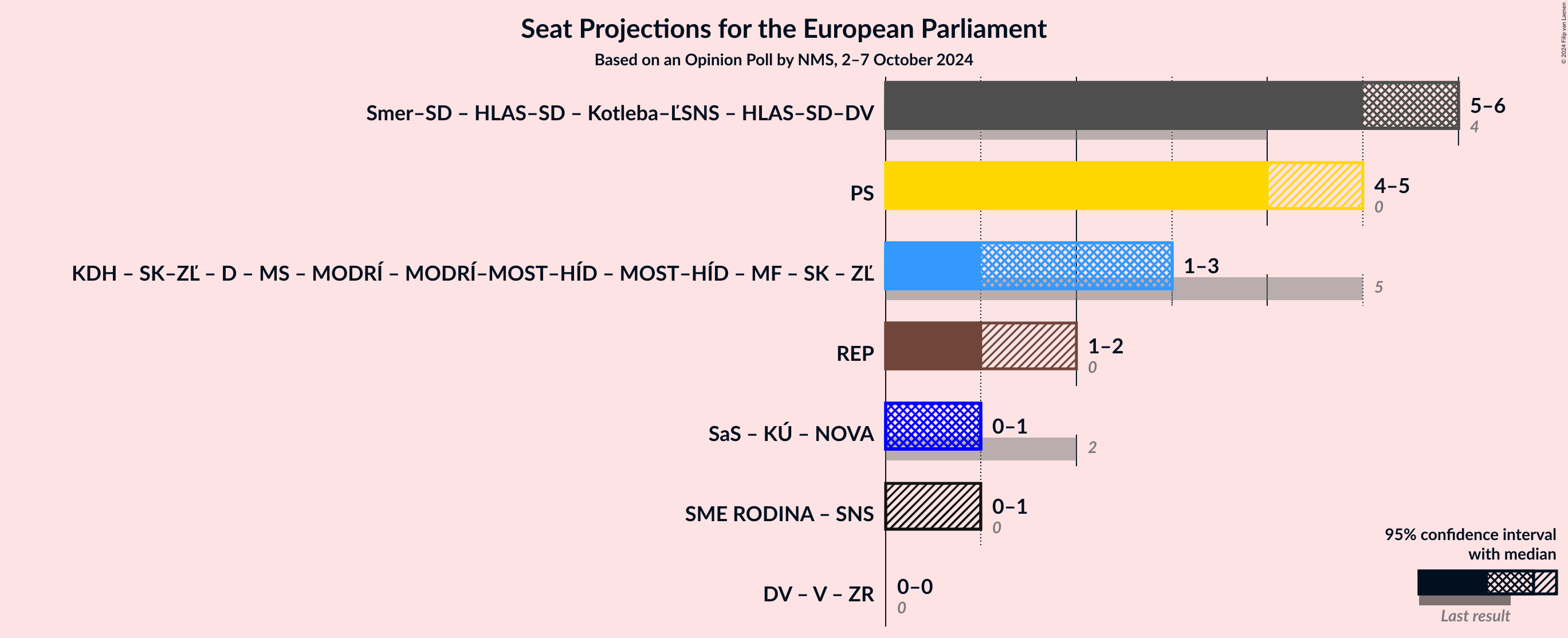 Graph with coalitions seats not yet produced