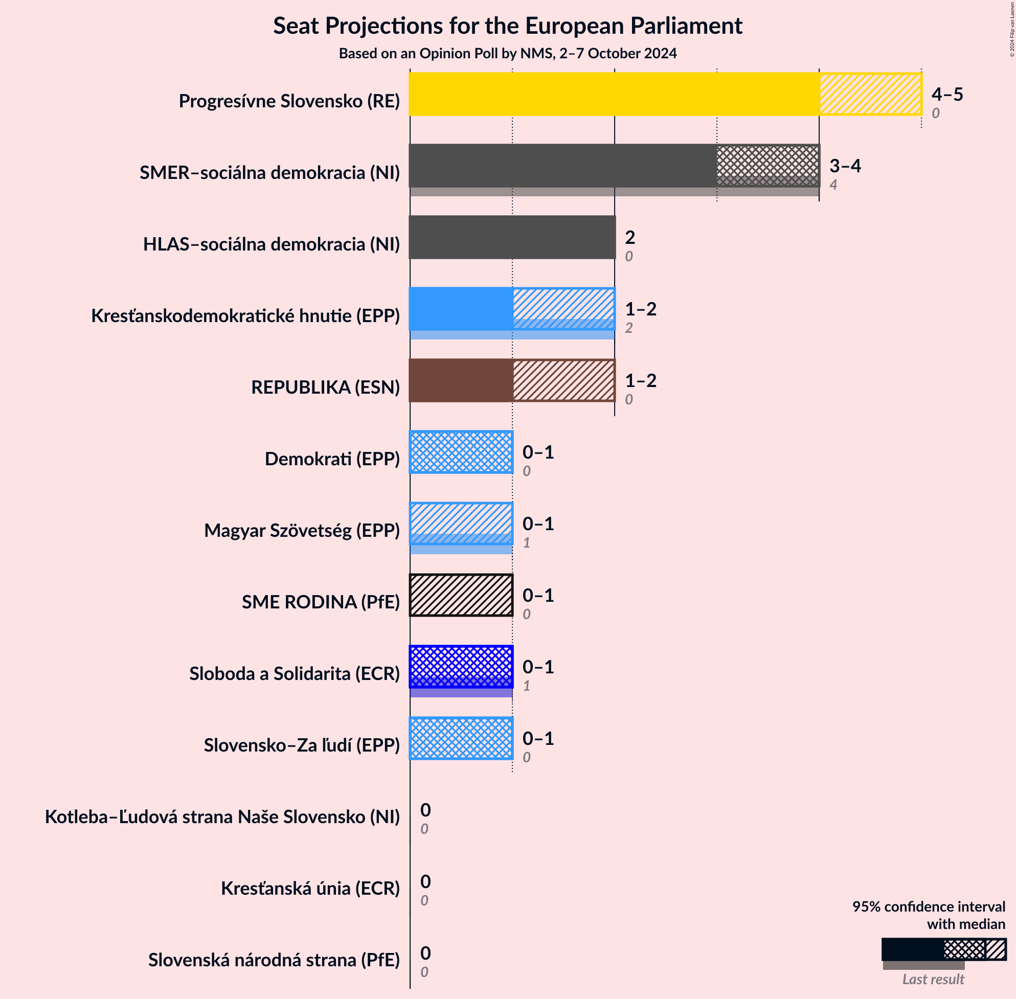 Graph with seats not yet produced