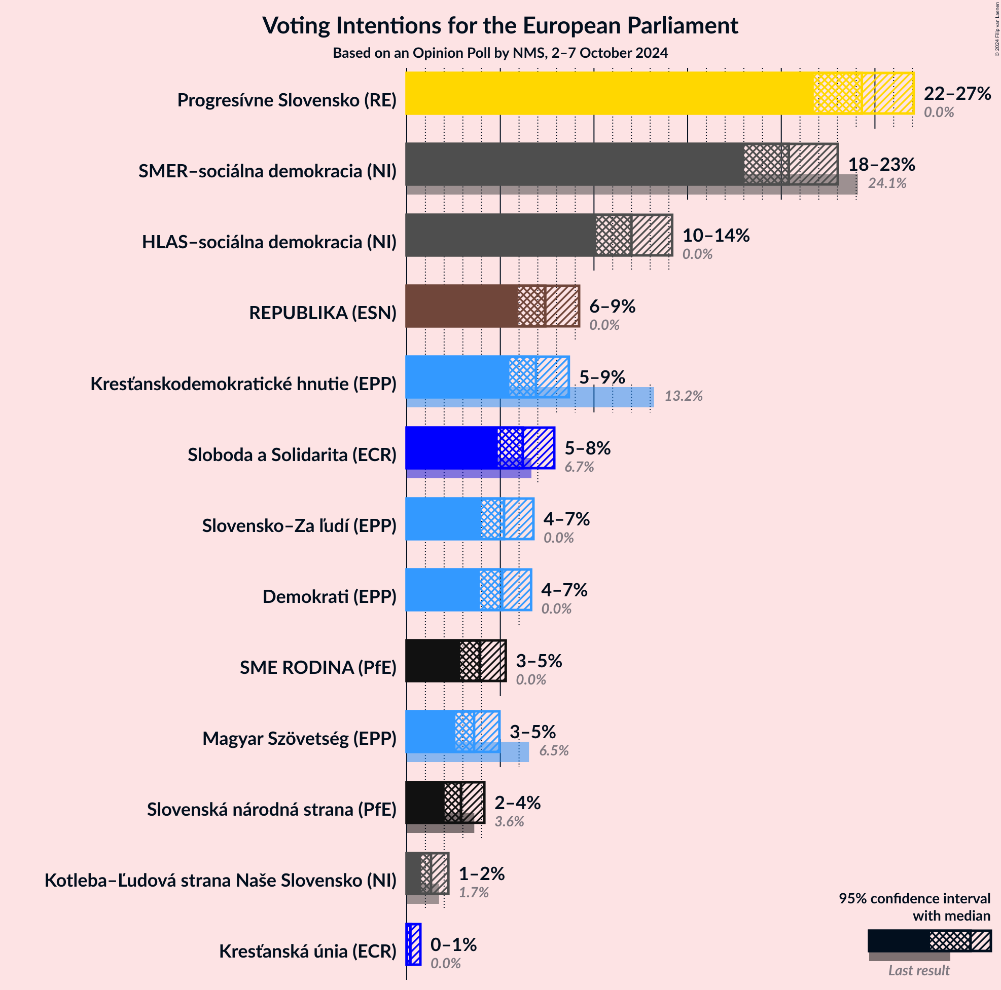 Graph with voting intentions not yet produced