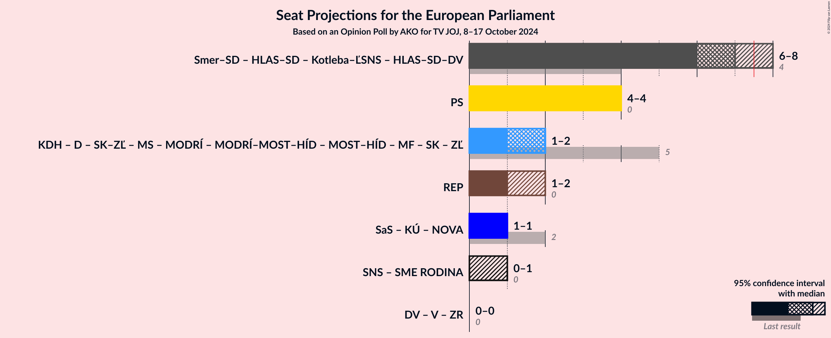 Graph with coalitions seats not yet produced