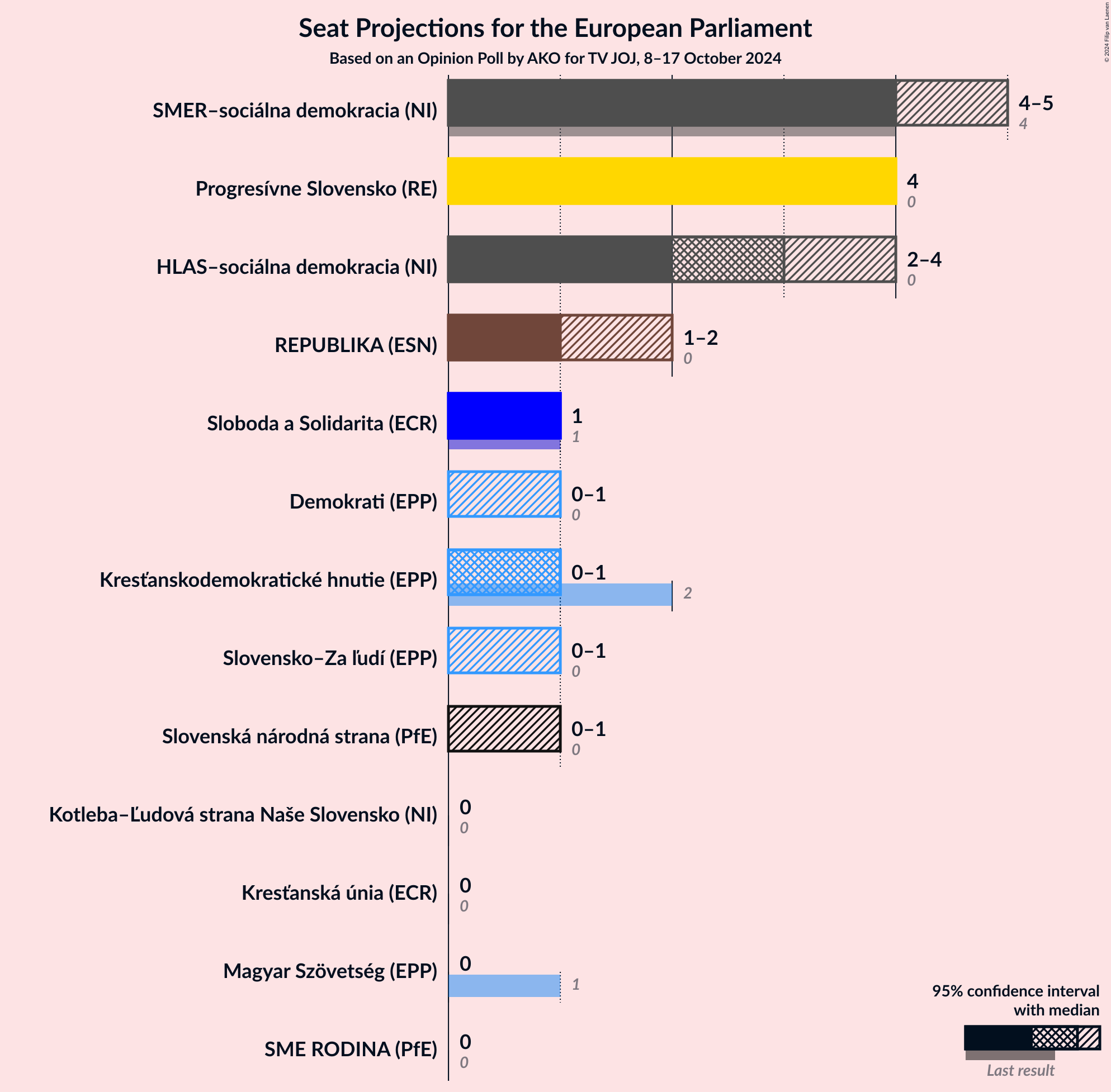 Graph with seats not yet produced