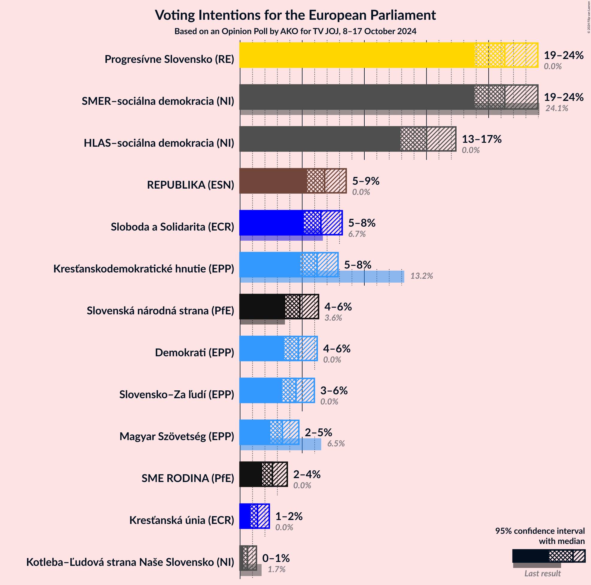 Graph with voting intentions not yet produced