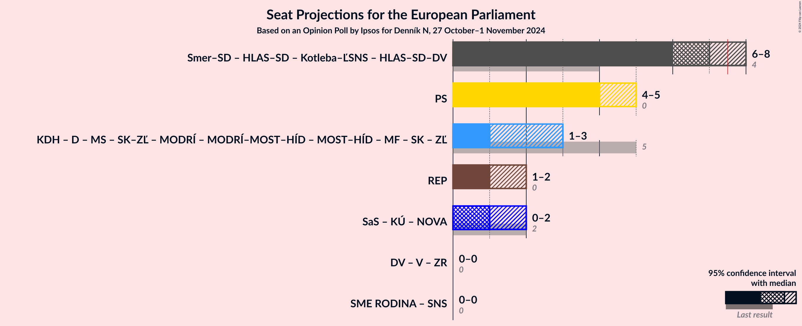 Graph with coalitions seats not yet produced