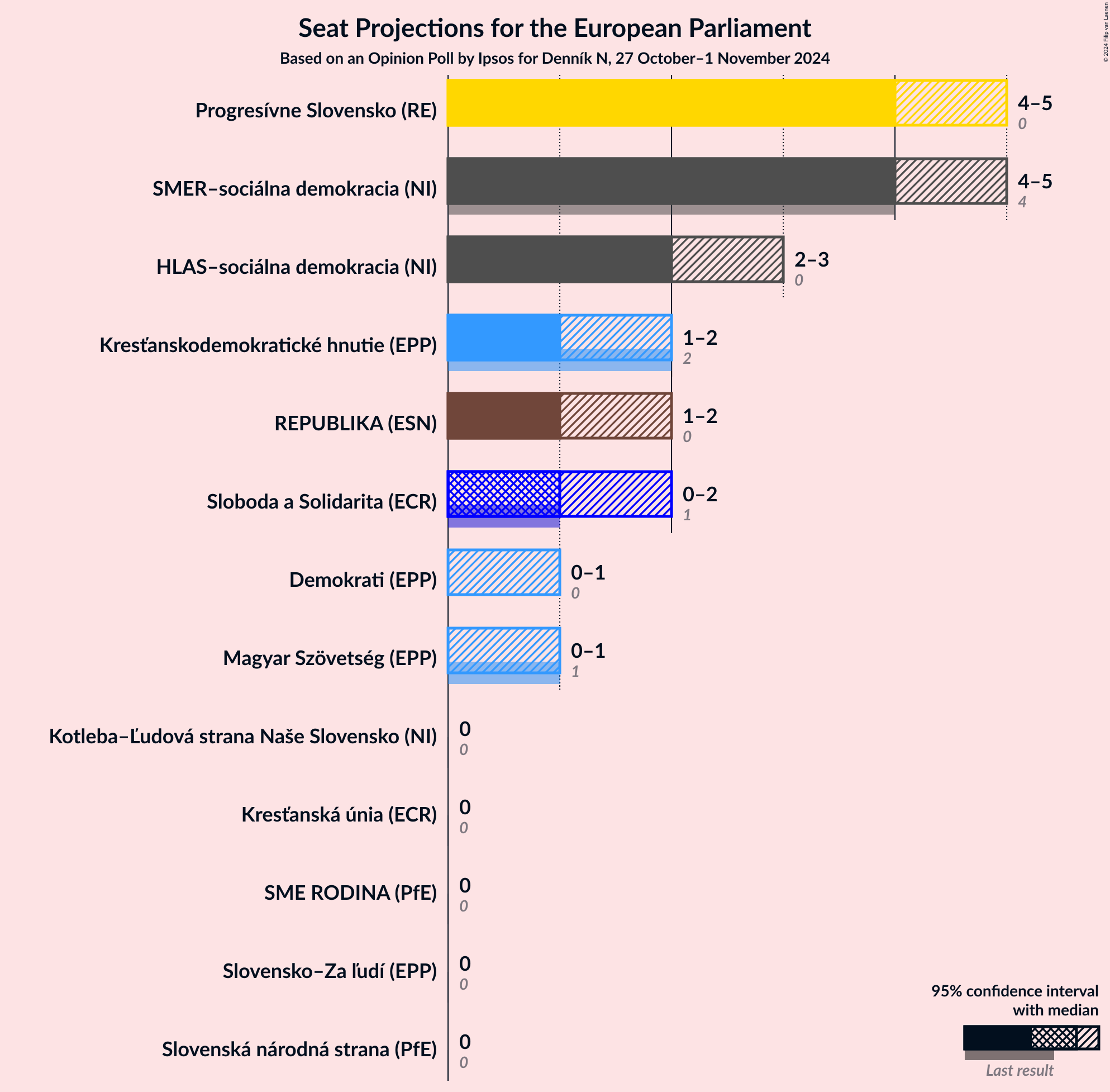 Graph with seats not yet produced