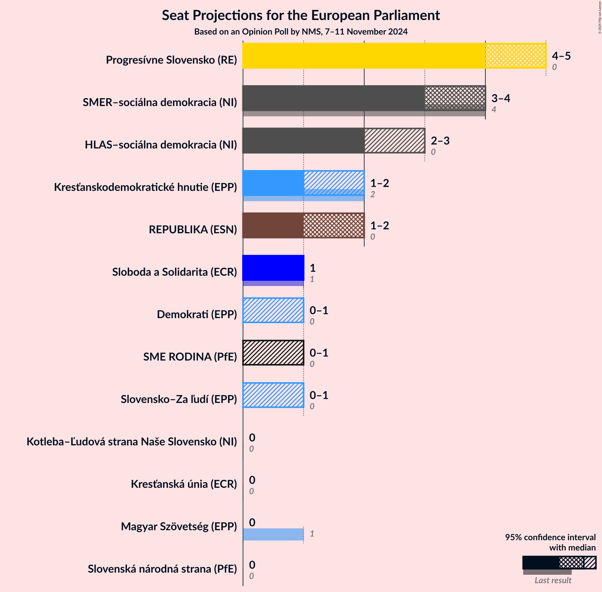 Graph with seats not yet produced