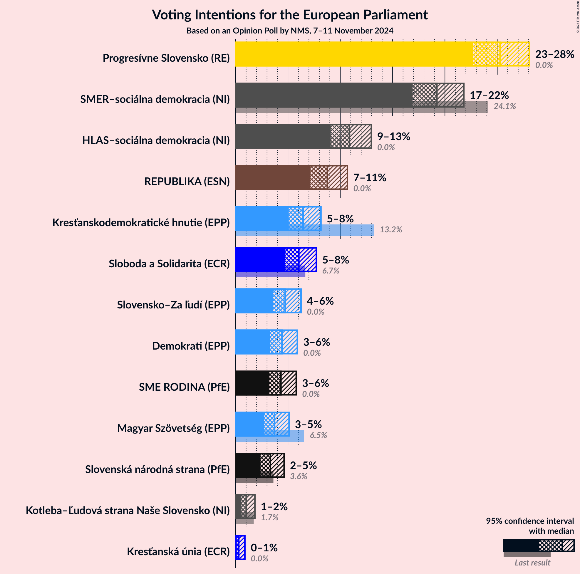 Graph with voting intentions not yet produced