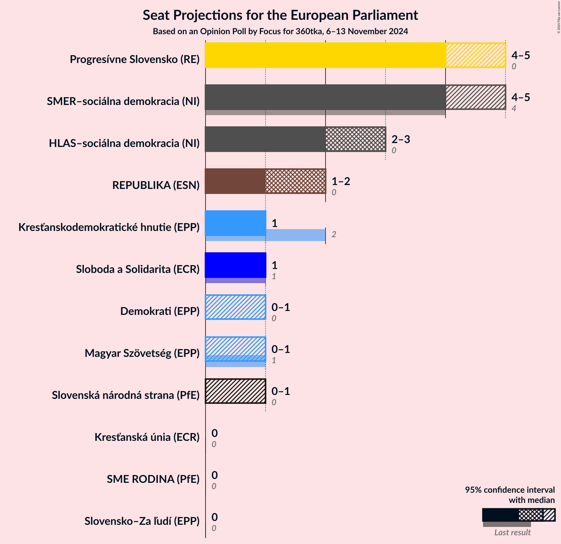 Graph with seats not yet produced