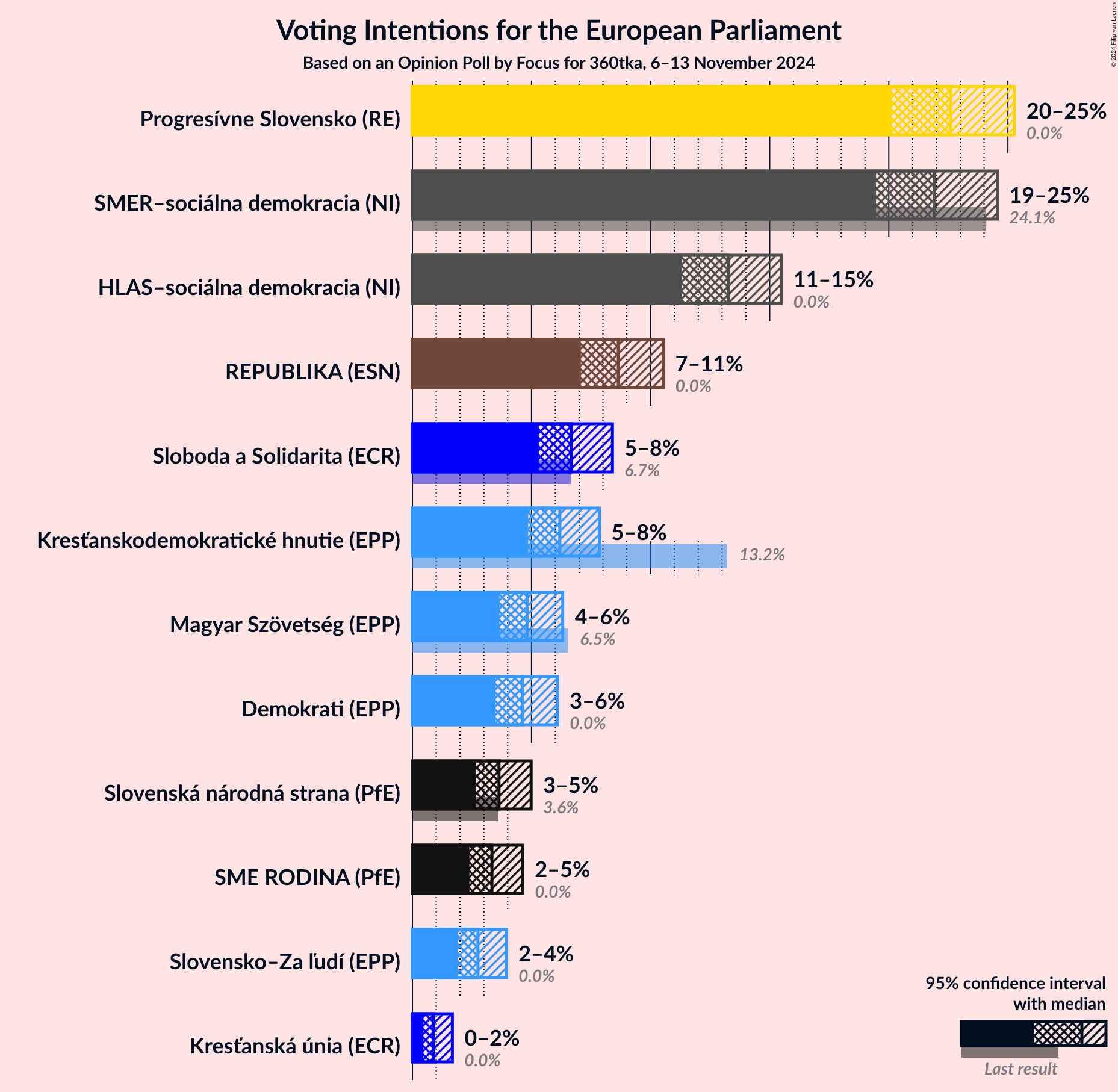 Graph with voting intentions not yet produced