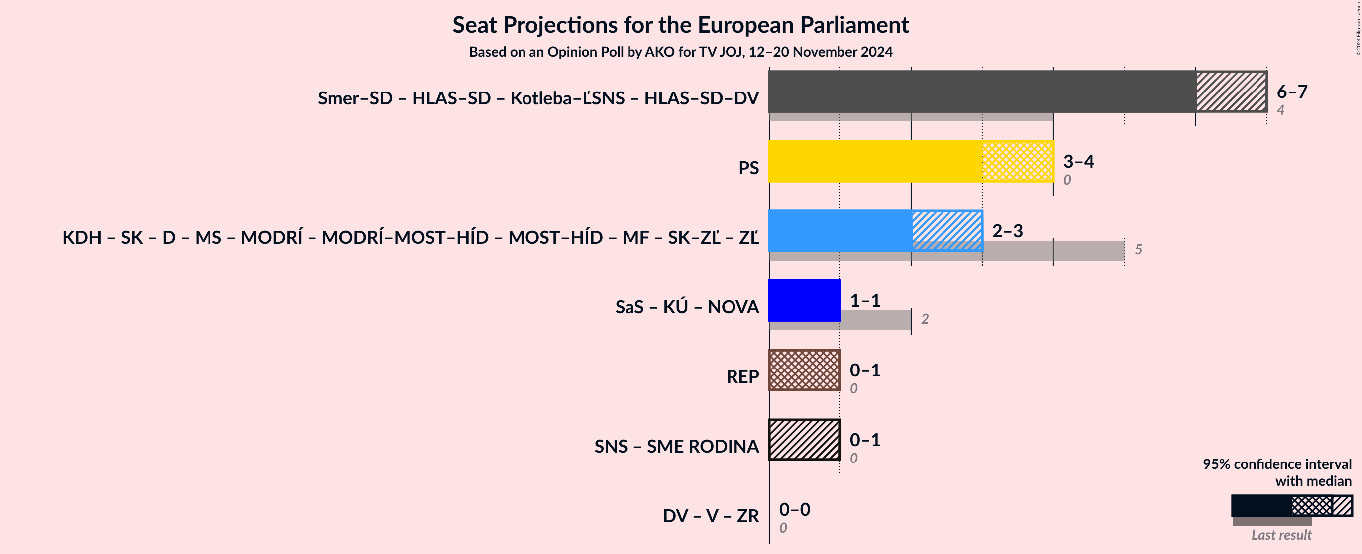 Graph with coalitions seats not yet produced