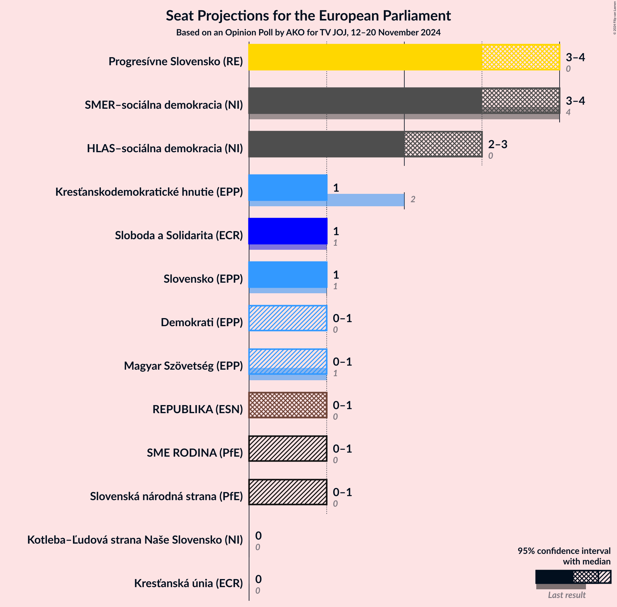 Graph with seats not yet produced