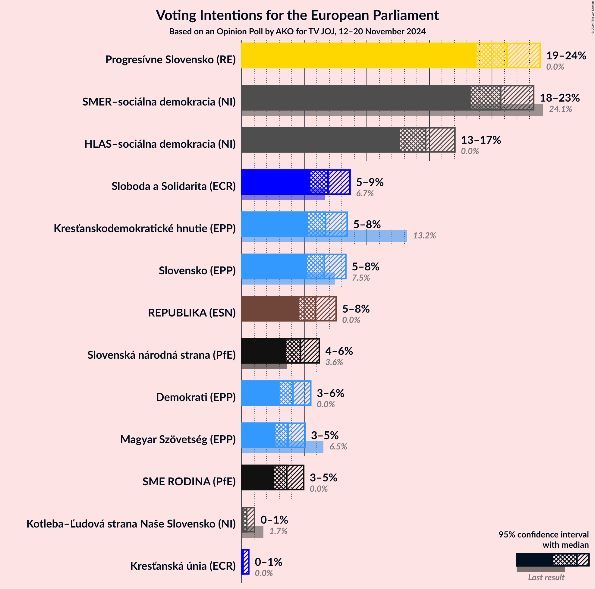 Graph with voting intentions not yet produced