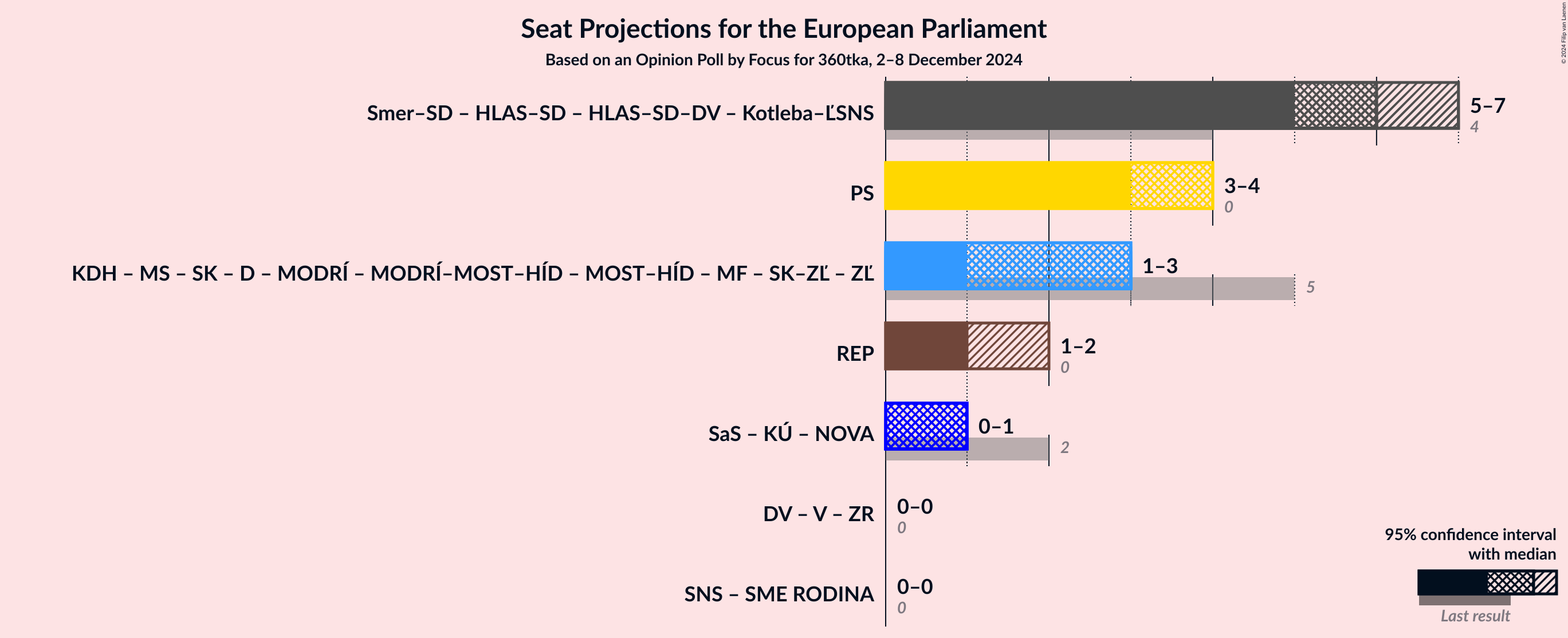 Graph with coalitions seats not yet produced