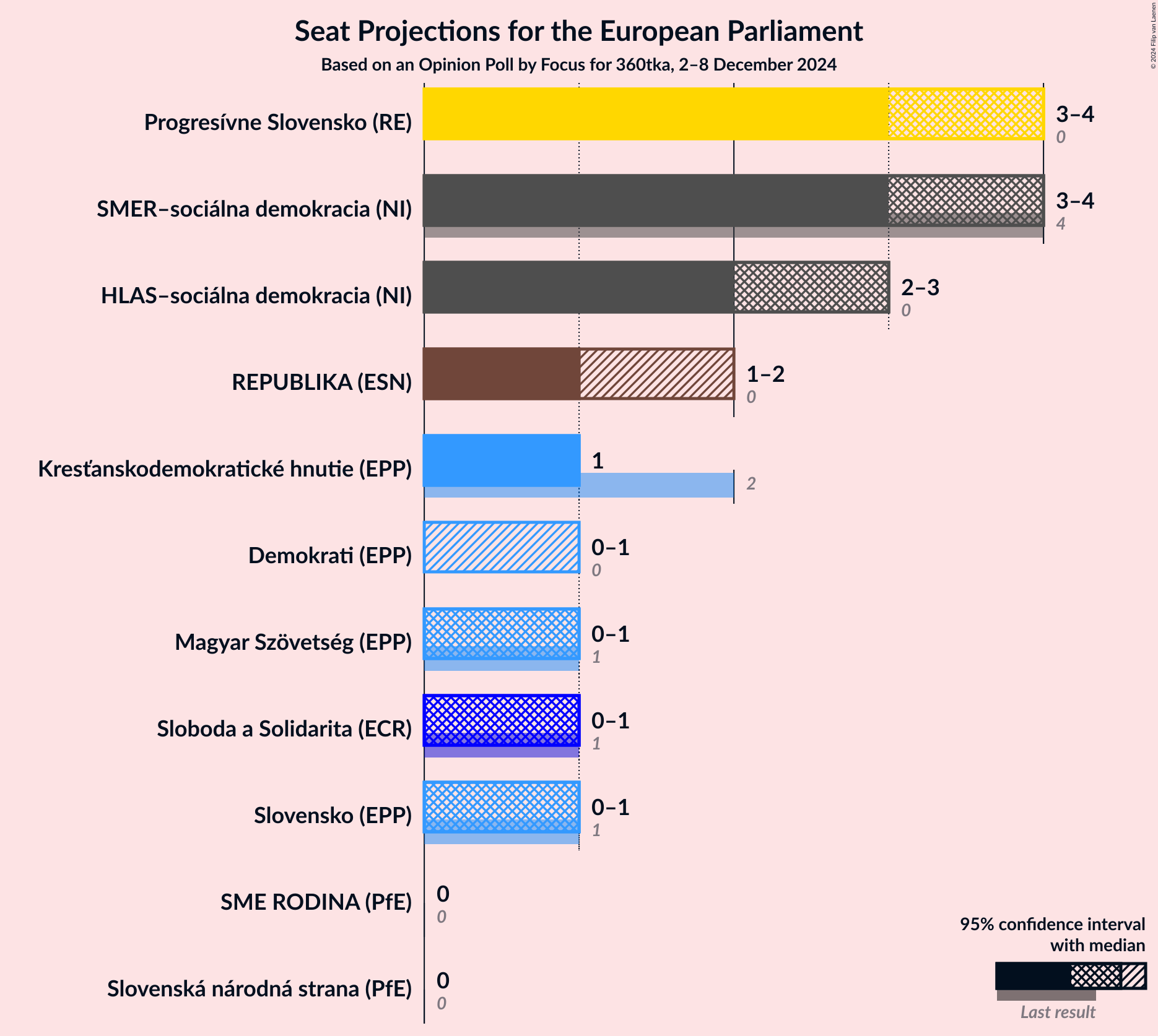 Graph with seats not yet produced