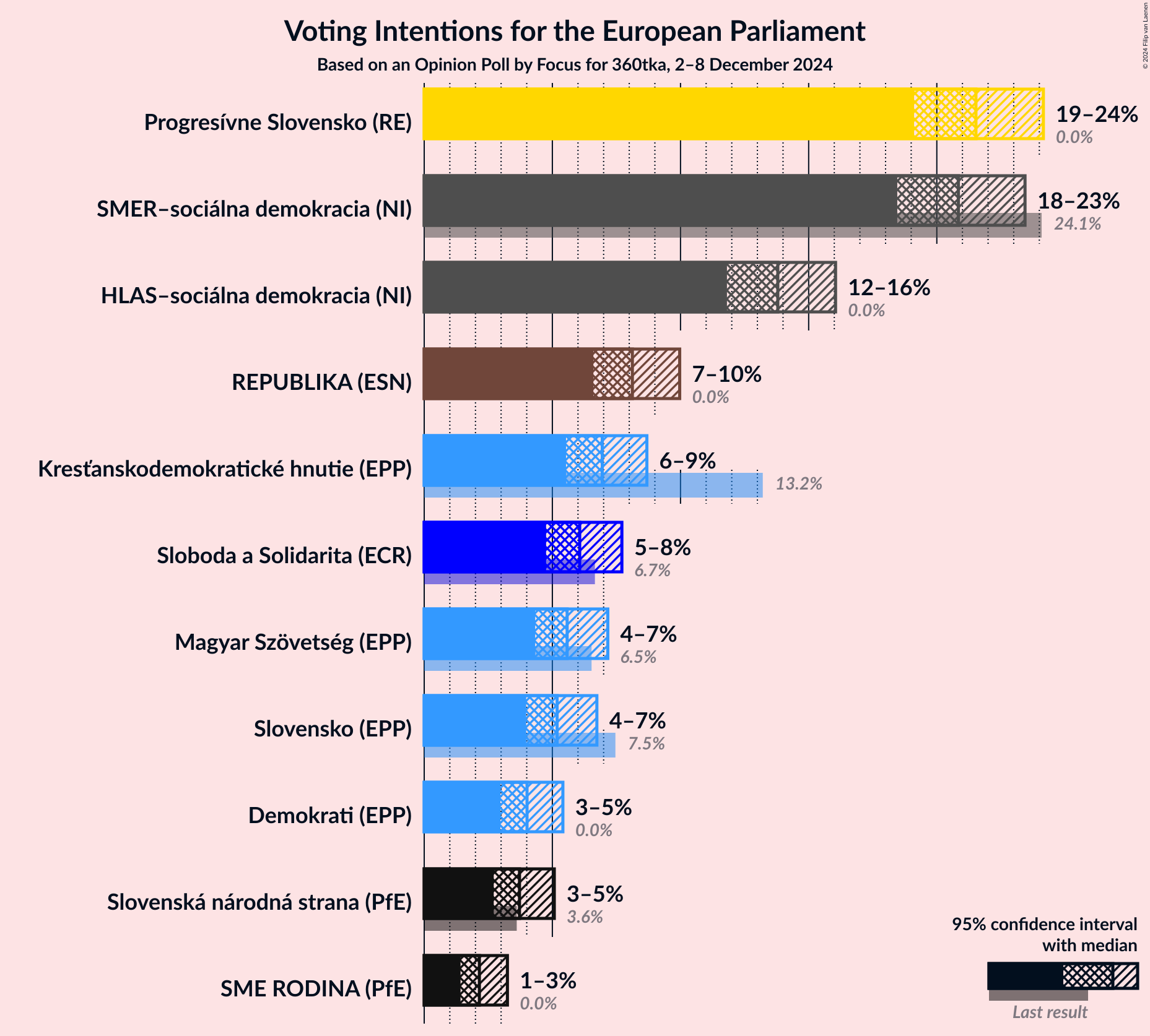 Graph with voting intentions not yet produced