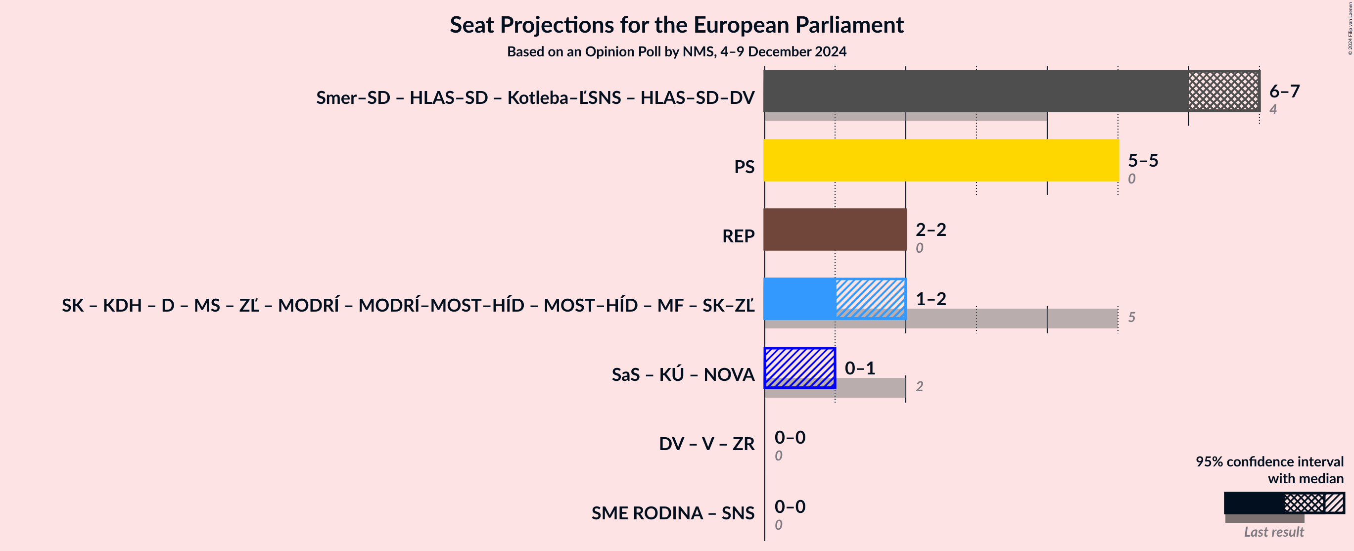 Graph with coalitions seats not yet produced