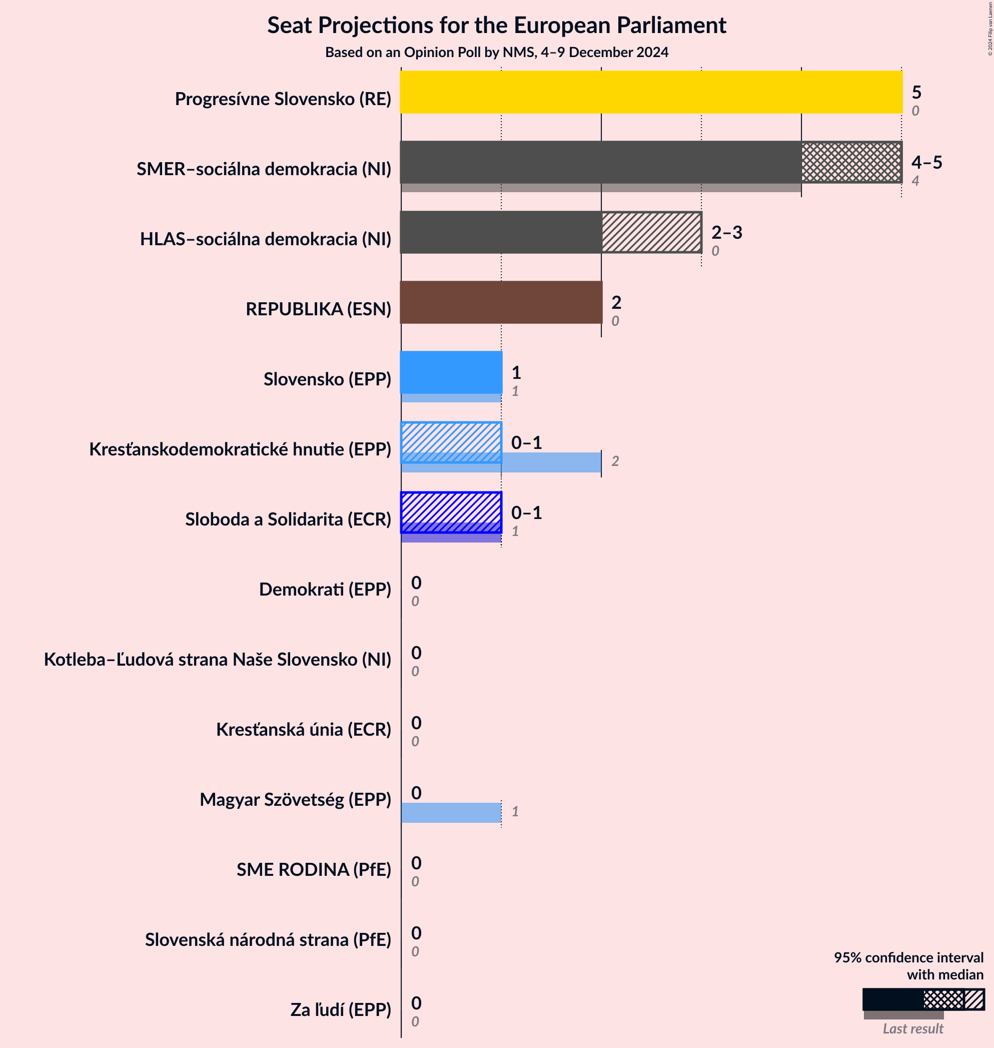 Graph with seats not yet produced