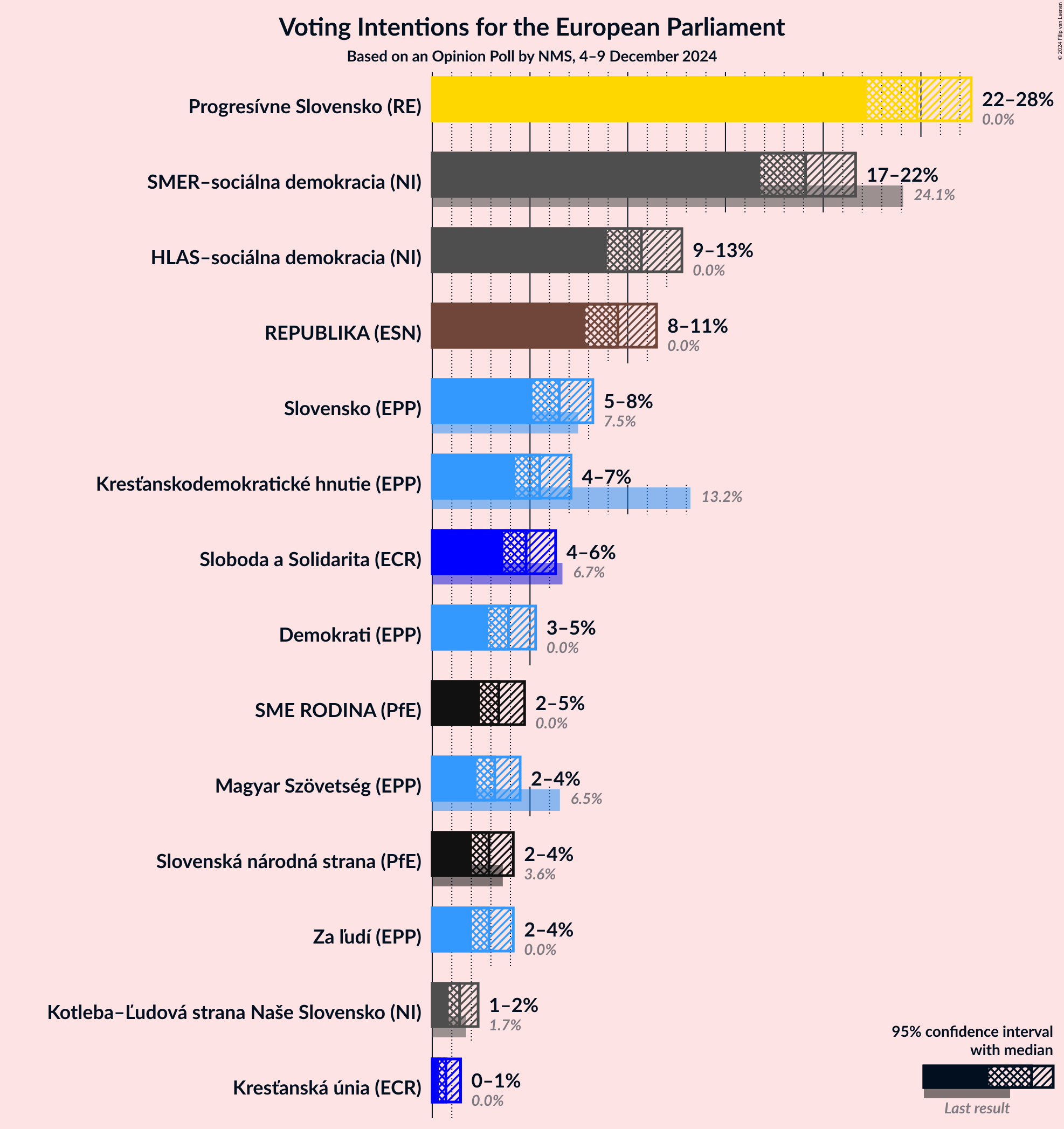 Graph with voting intentions not yet produced