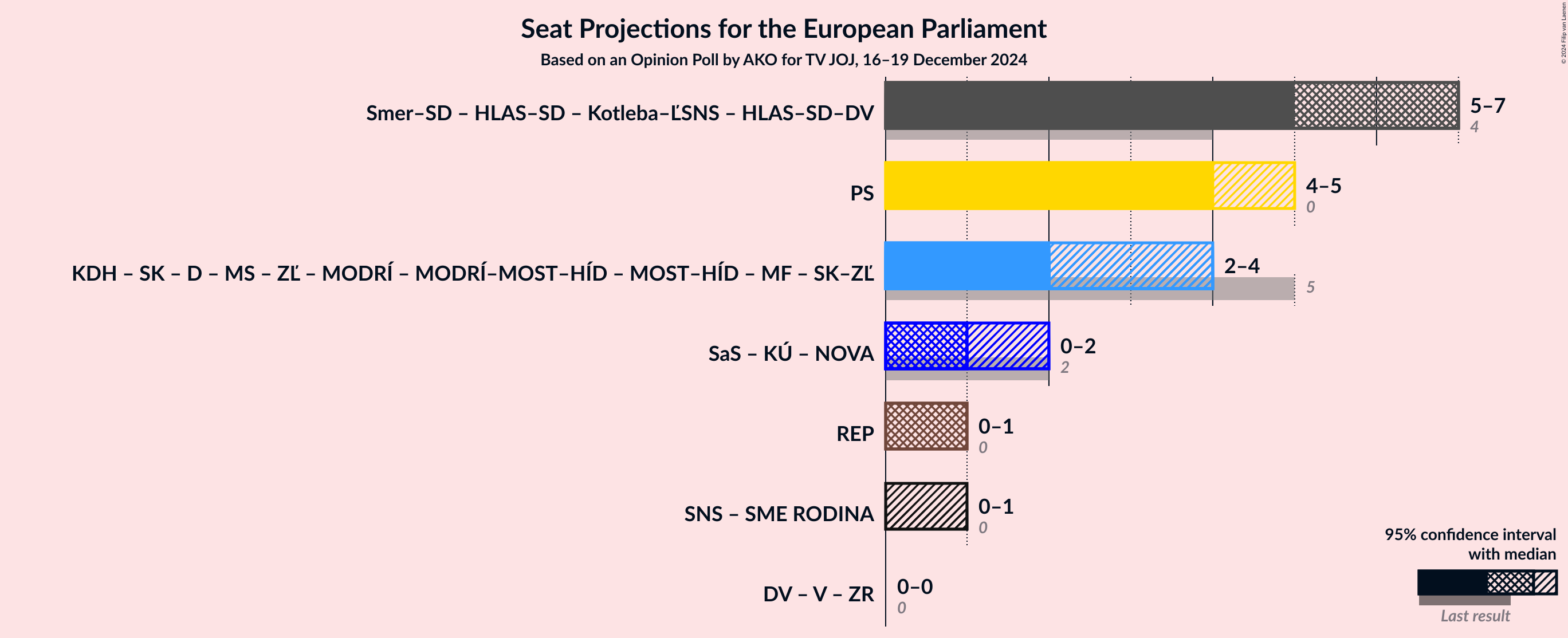 Graph with coalitions seats not yet produced