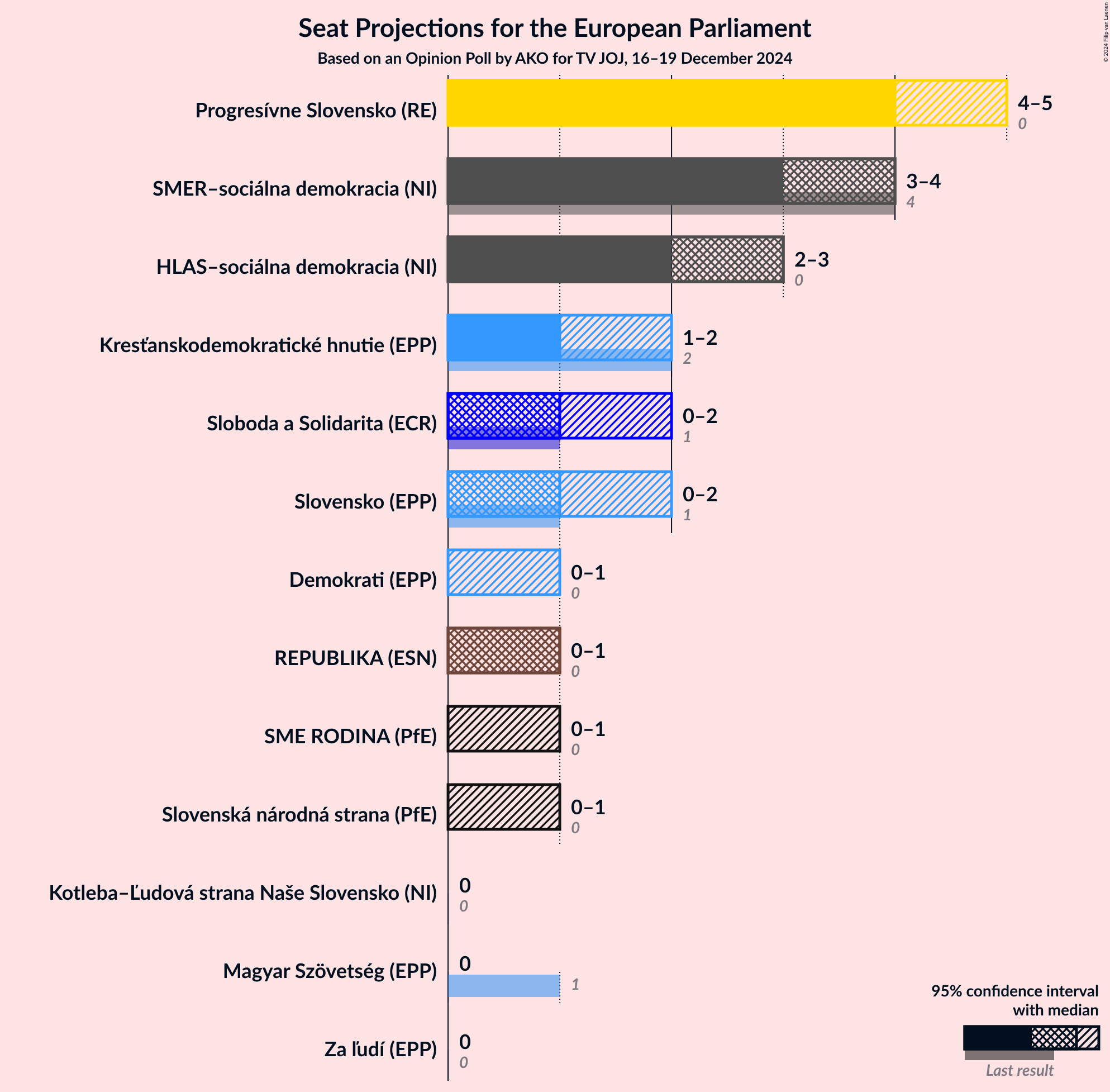 Graph with seats not yet produced