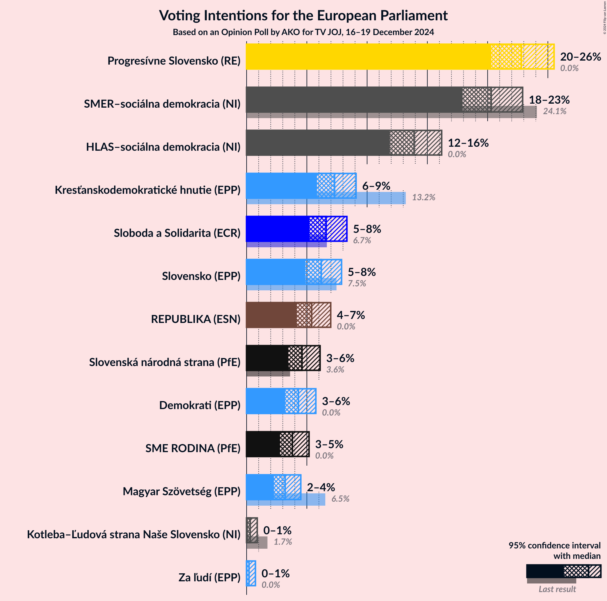 Graph with voting intentions not yet produced