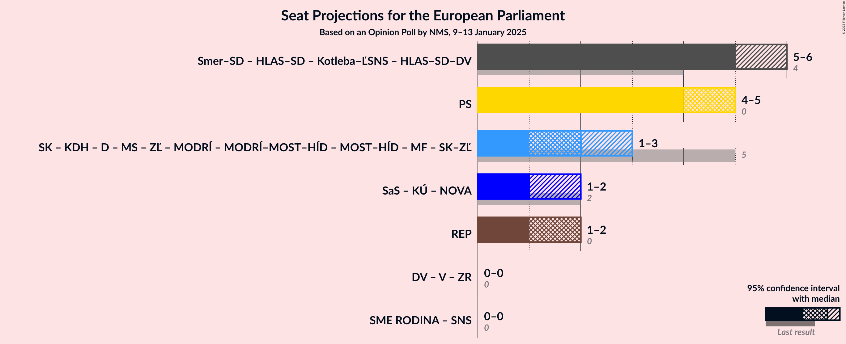 Graph with coalitions seats not yet produced