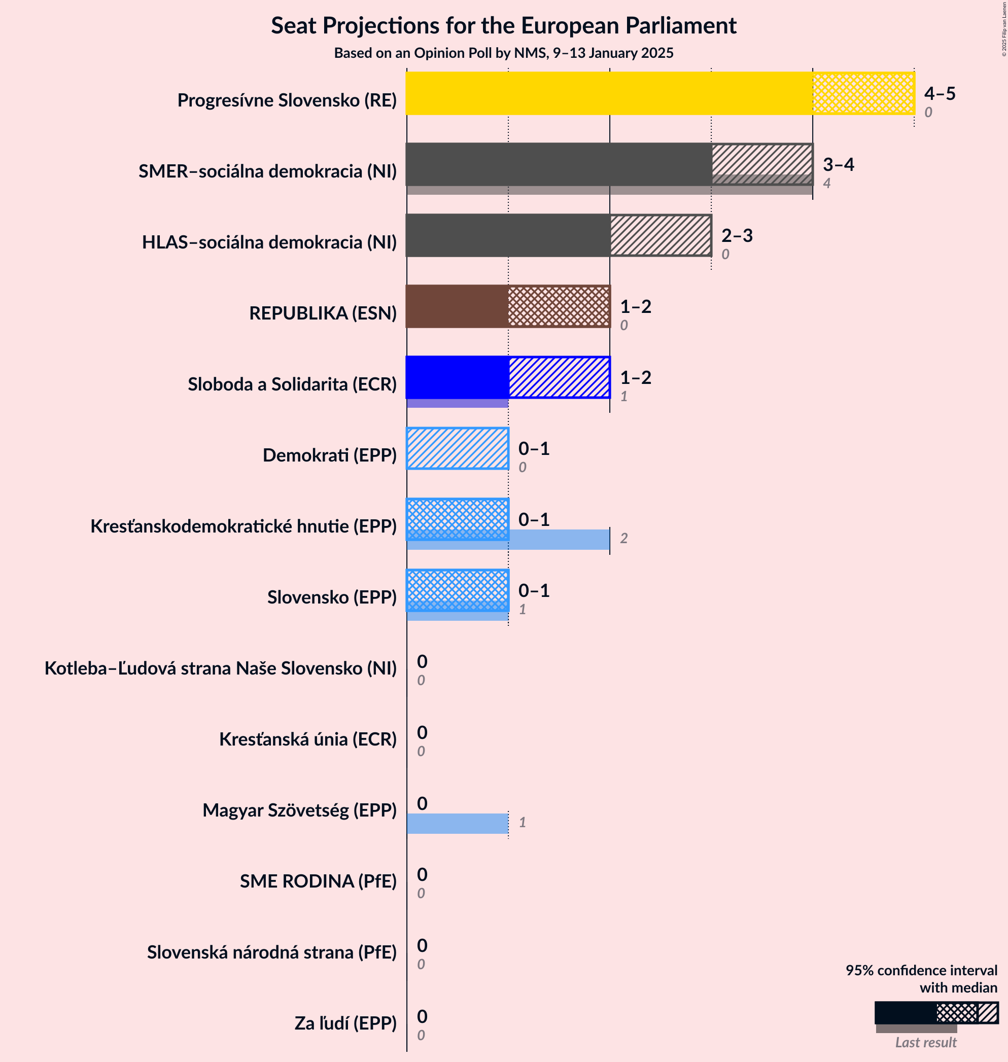 Graph with seats not yet produced