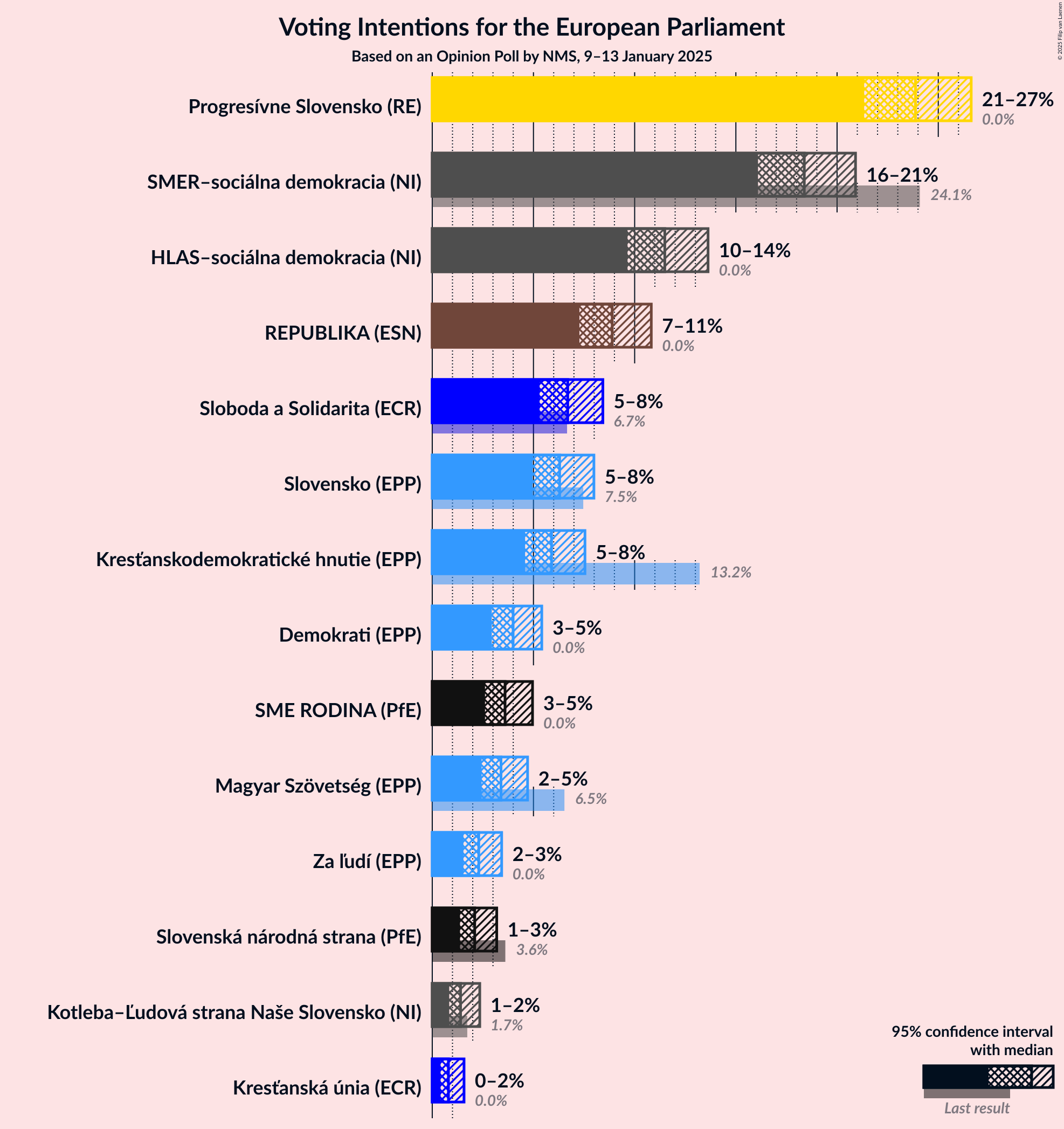 Graph with voting intentions not yet produced