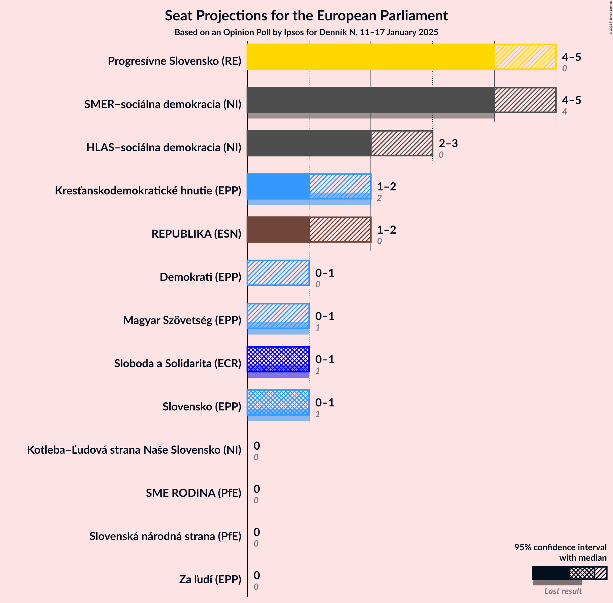 Graph with seats not yet produced