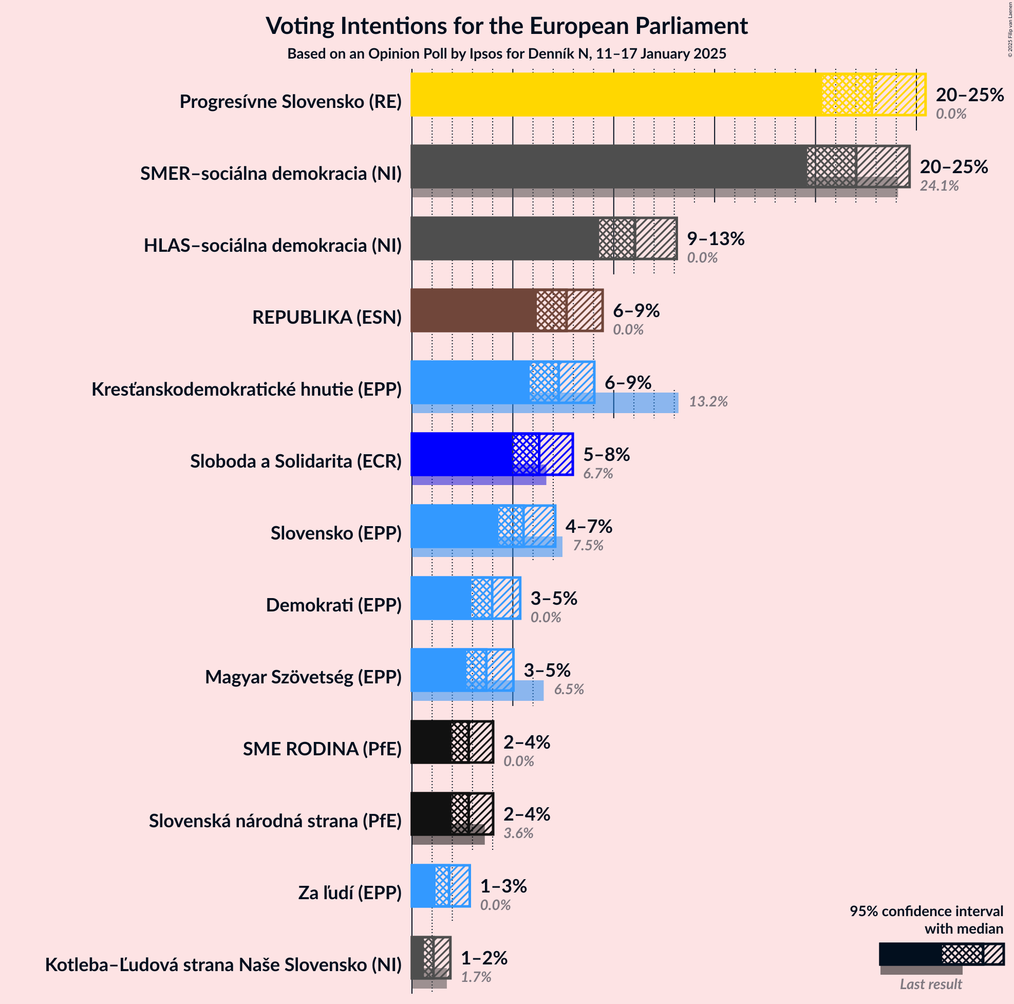 Graph with voting intentions not yet produced