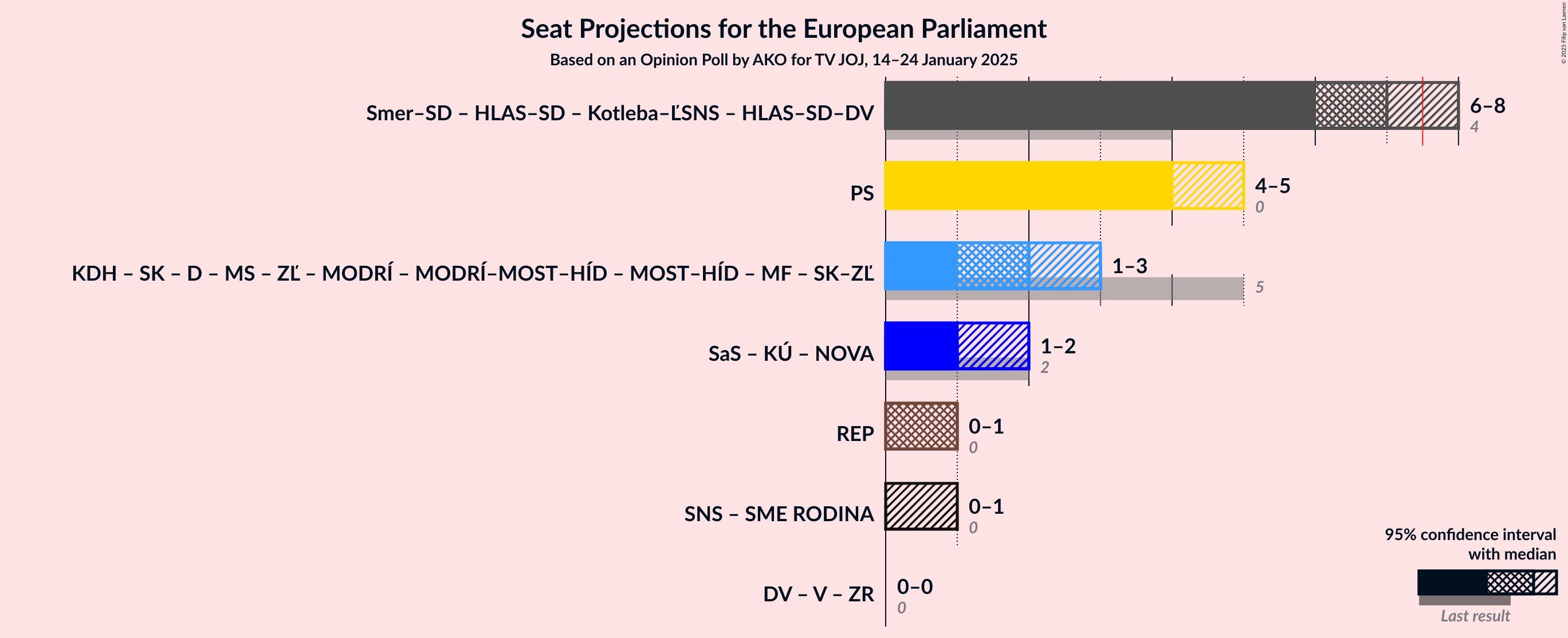 Graph with coalitions seats not yet produced