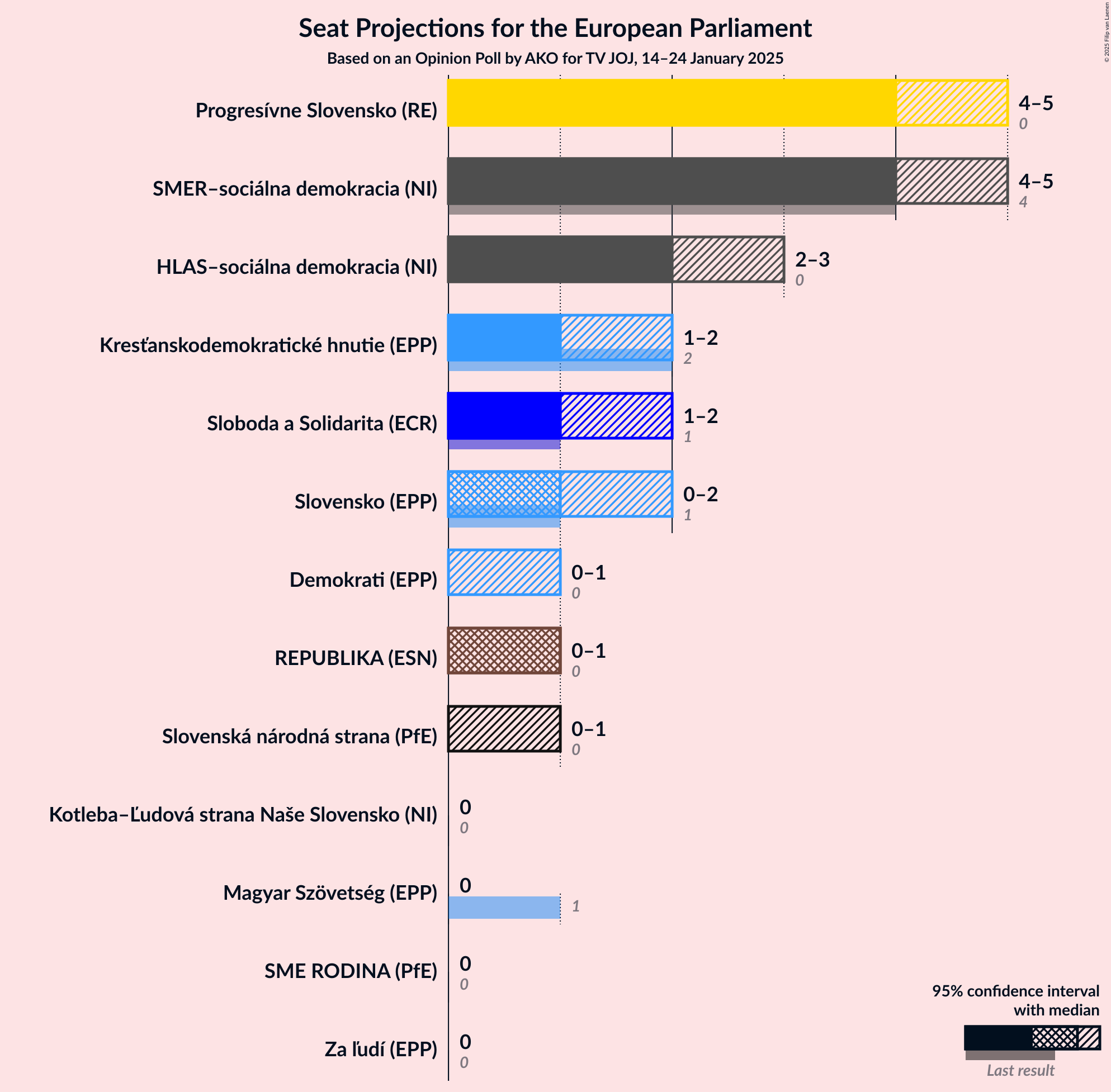 Graph with seats not yet produced