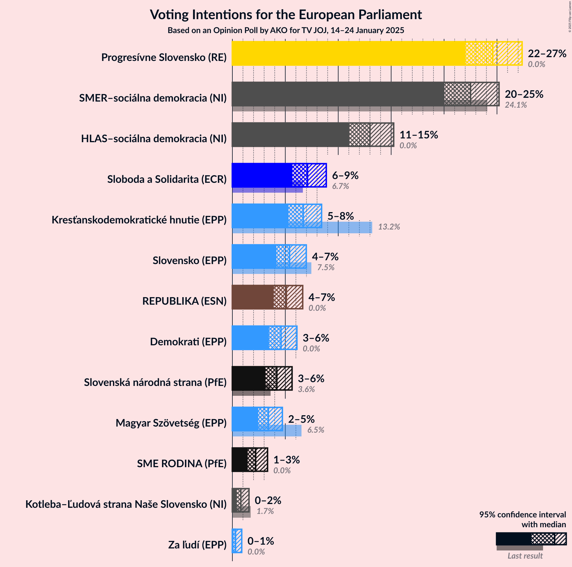 Graph with voting intentions not yet produced