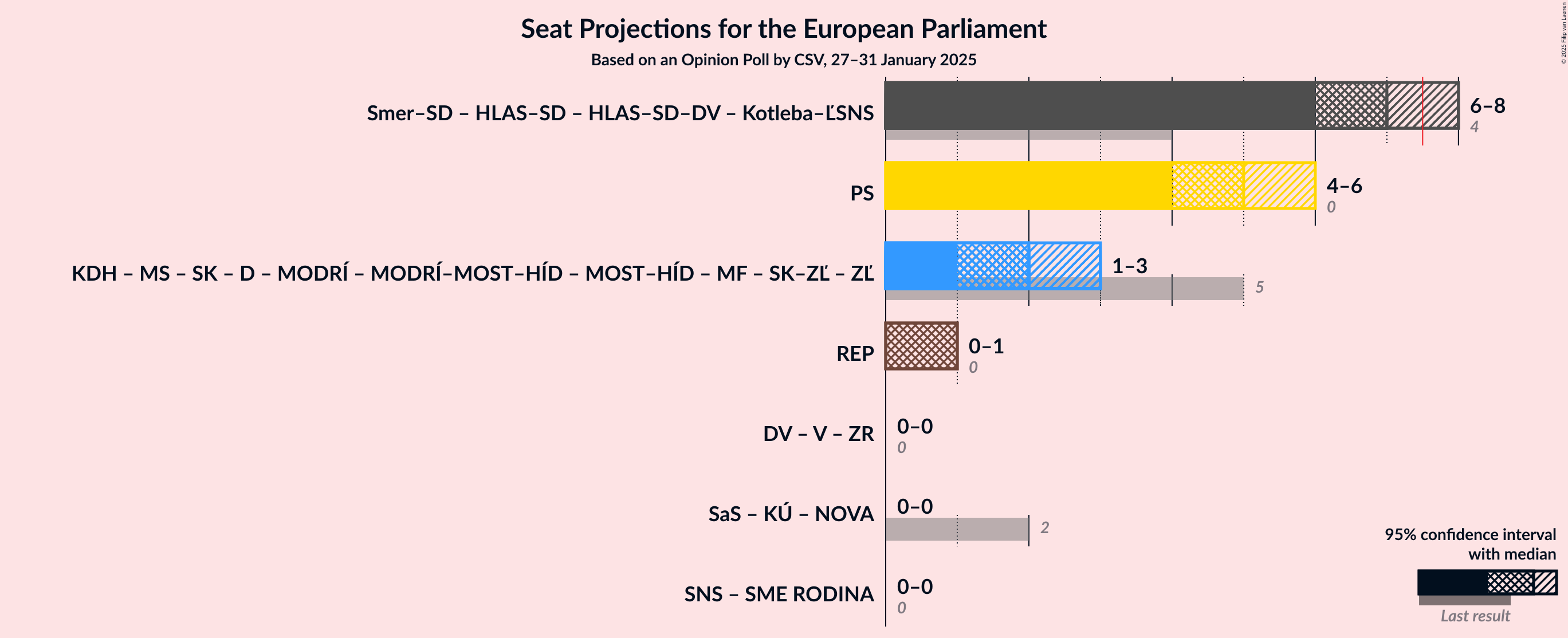 Graph with coalitions seats not yet produced