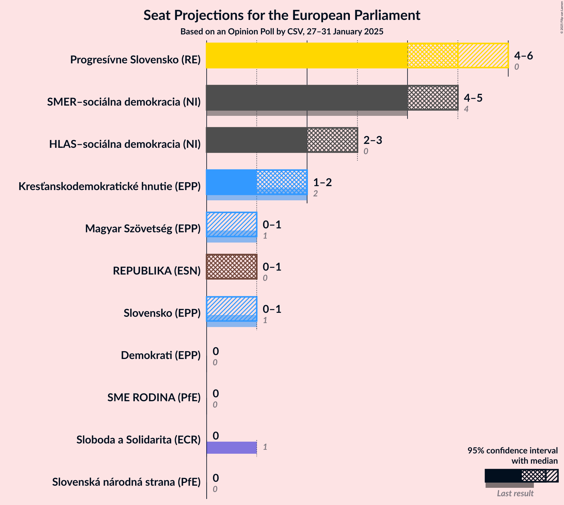 Graph with seats not yet produced