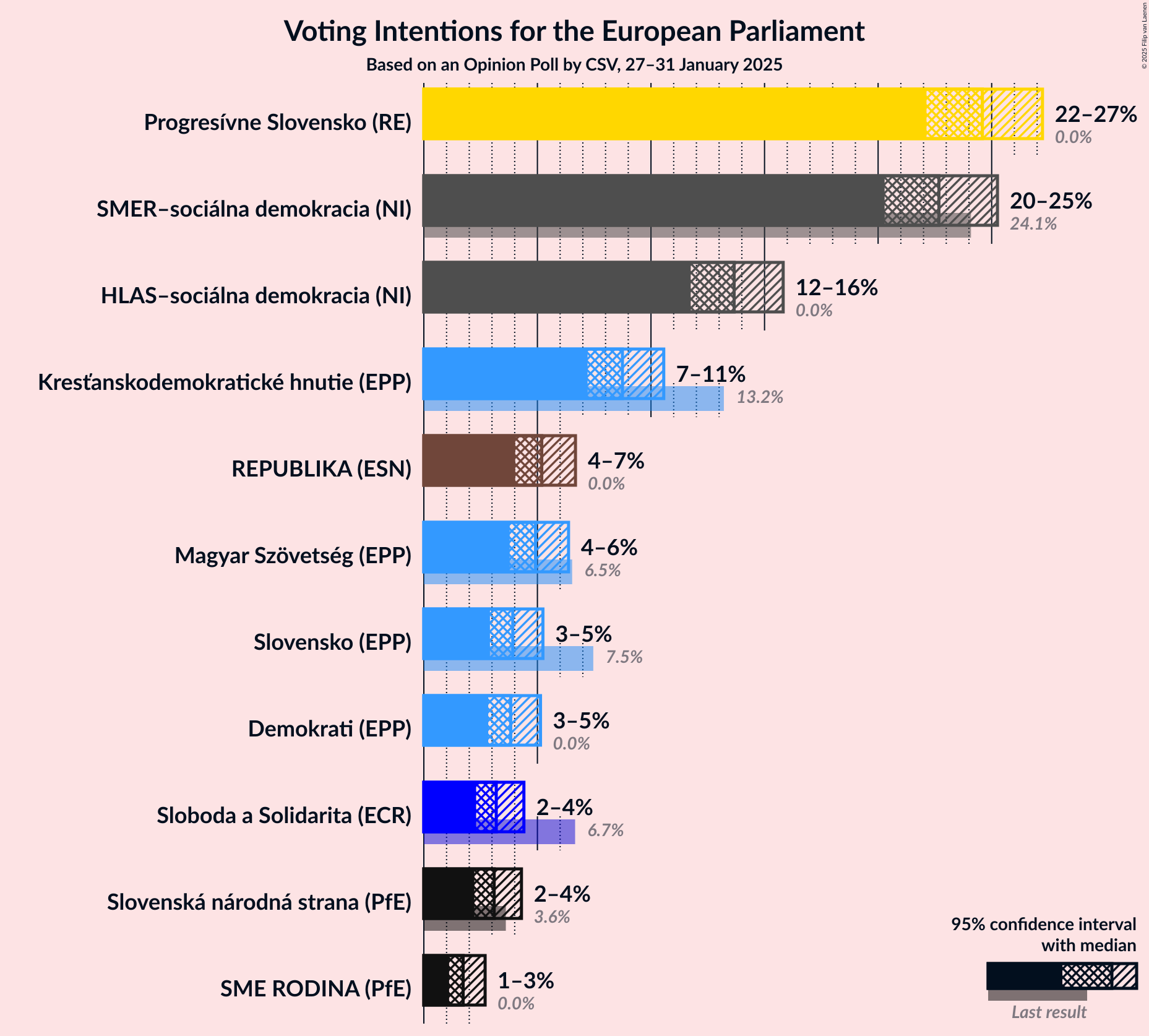 Graph with voting intentions not yet produced