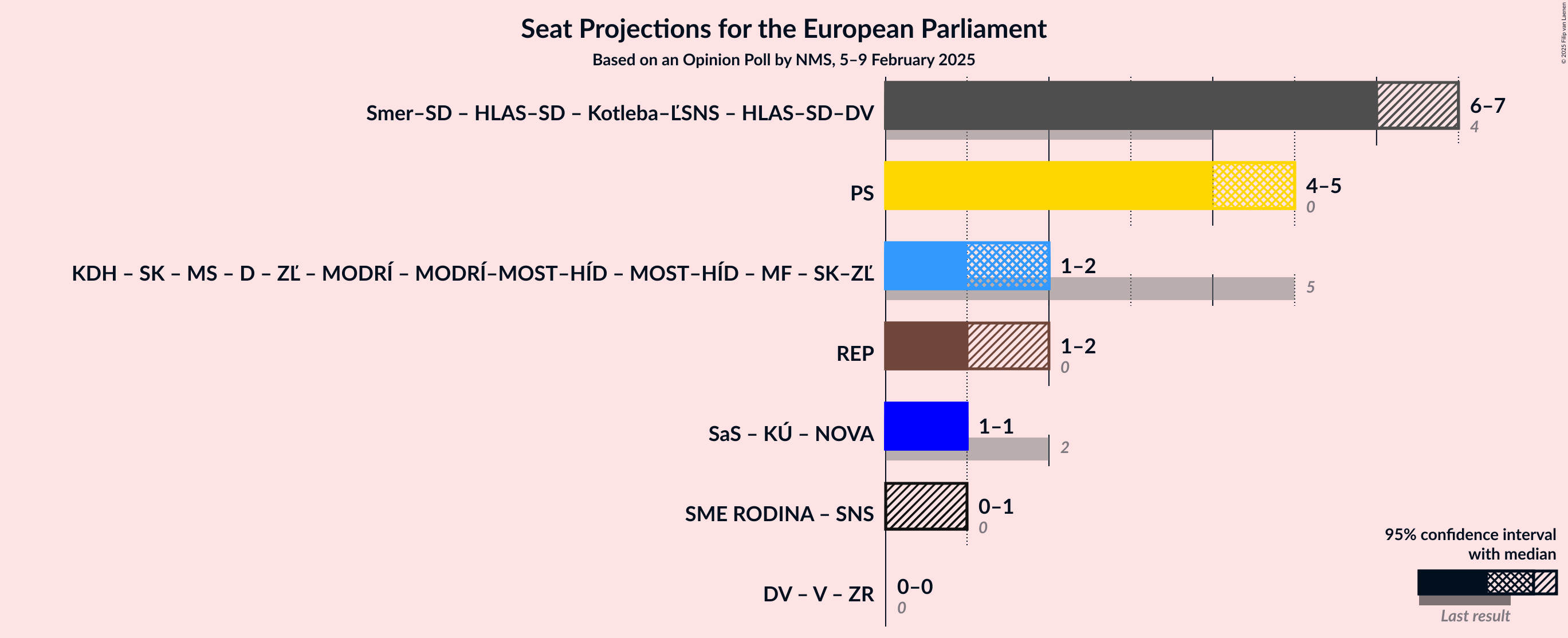 Graph with coalitions seats not yet produced