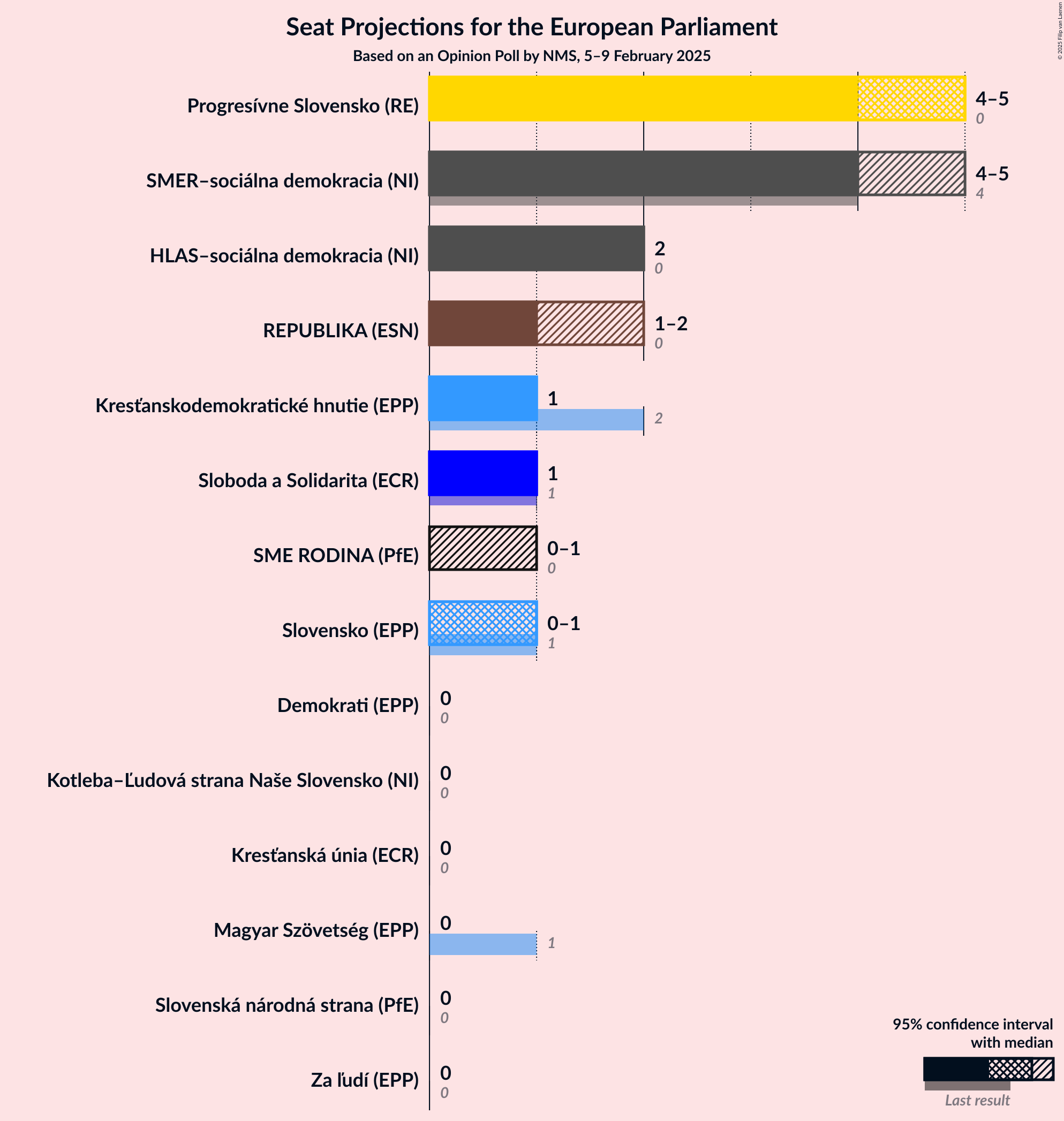 Graph with seats not yet produced