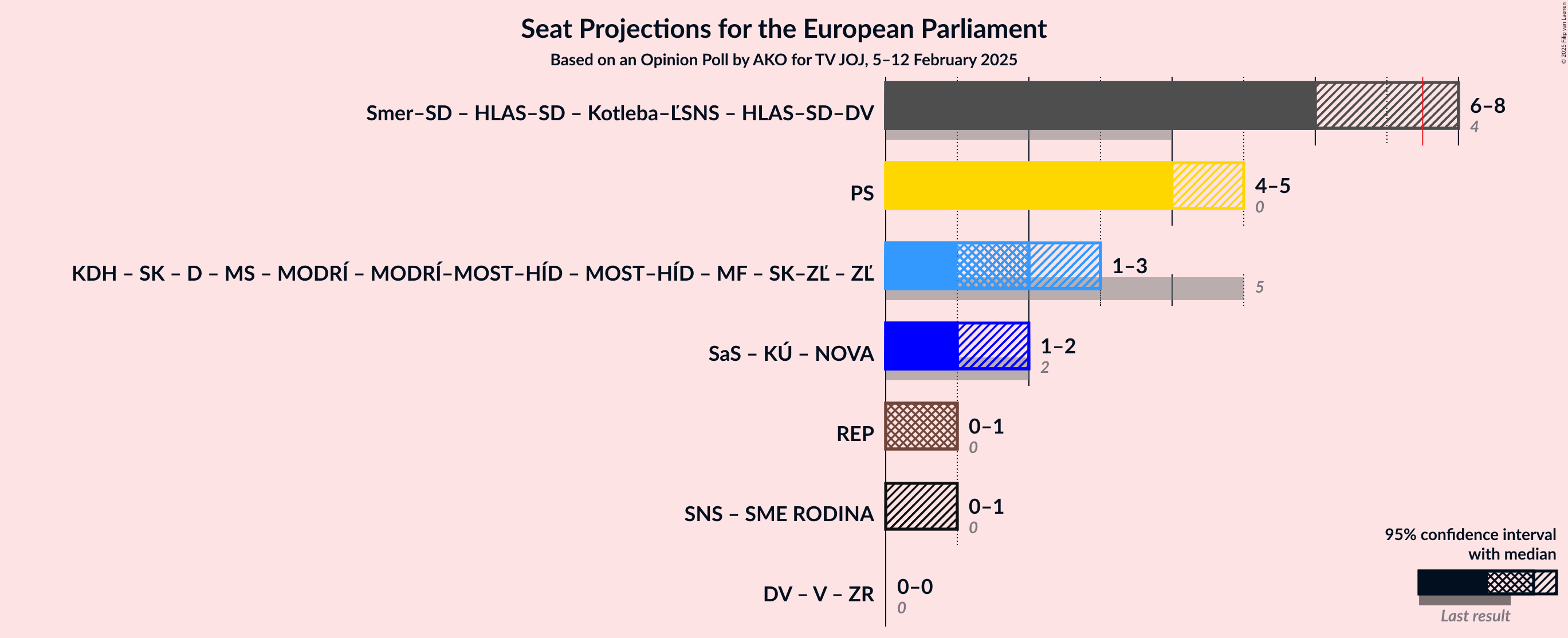 Graph with coalitions seats not yet produced