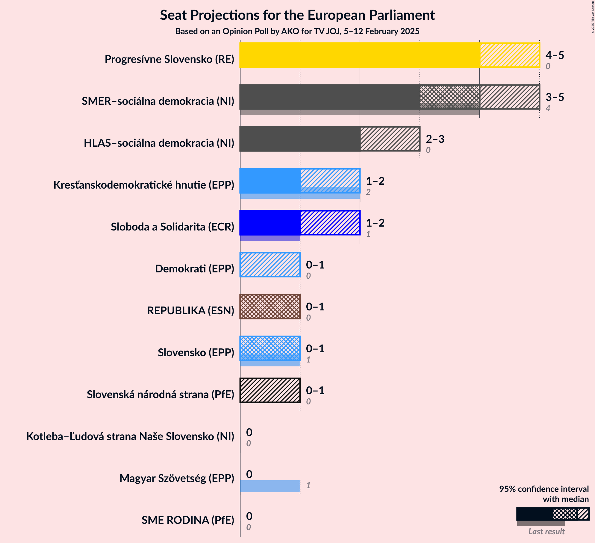 Graph with seats not yet produced